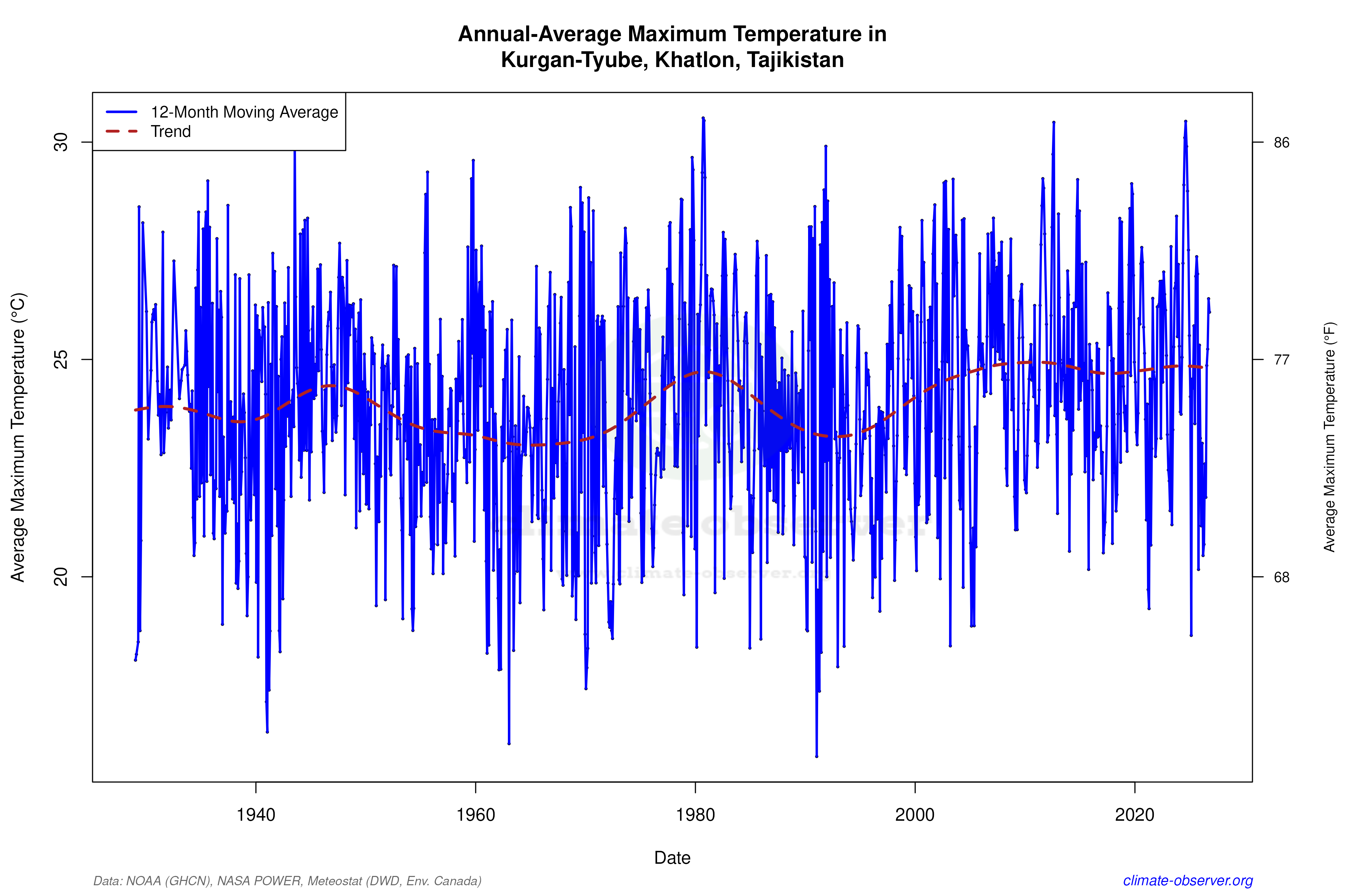 Climate 12-Month Moving Averages - Max Temperature 12-Month MA