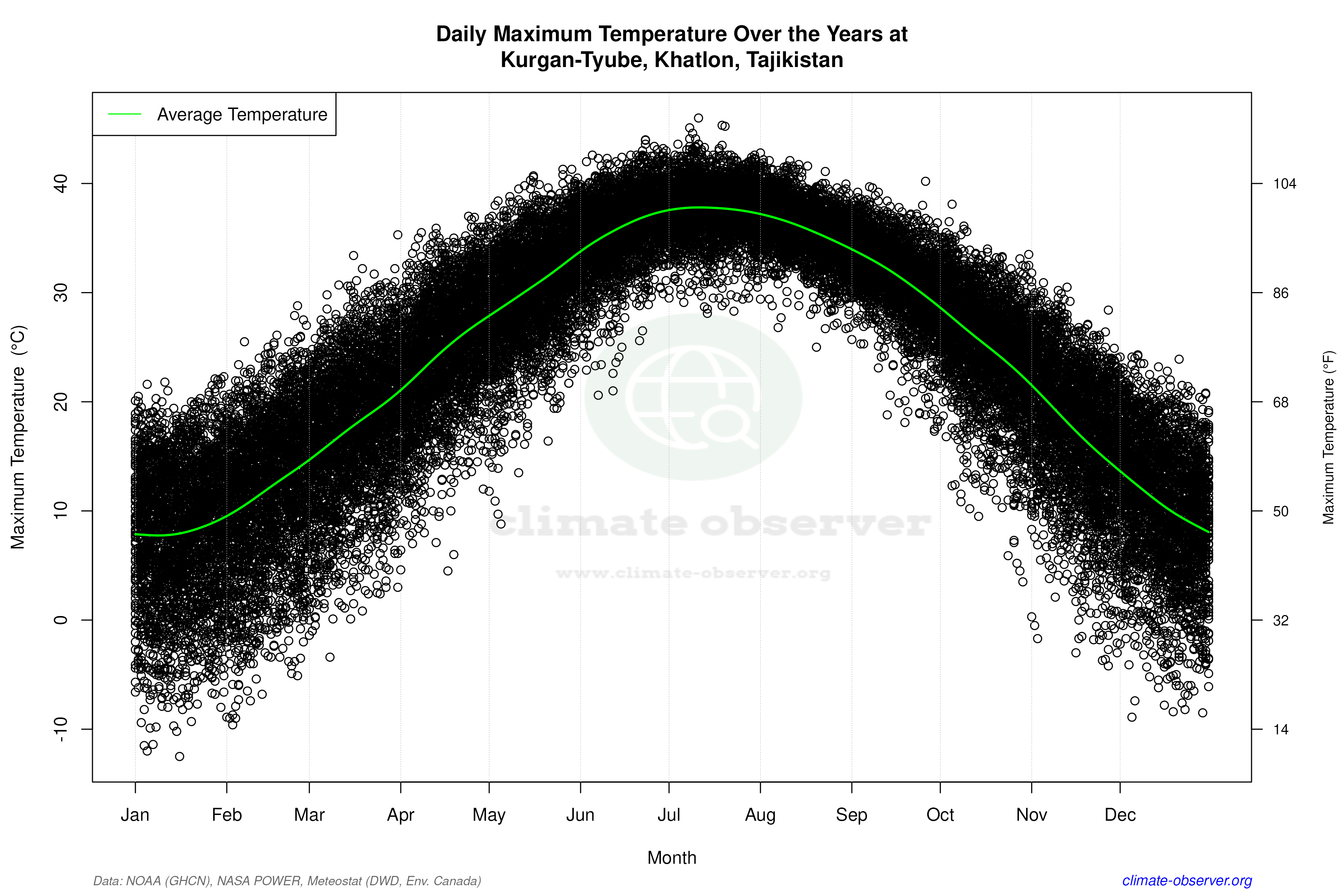 Daily Data Points and Averages Throughout the Year - Average Max Temperature Throughout Year
