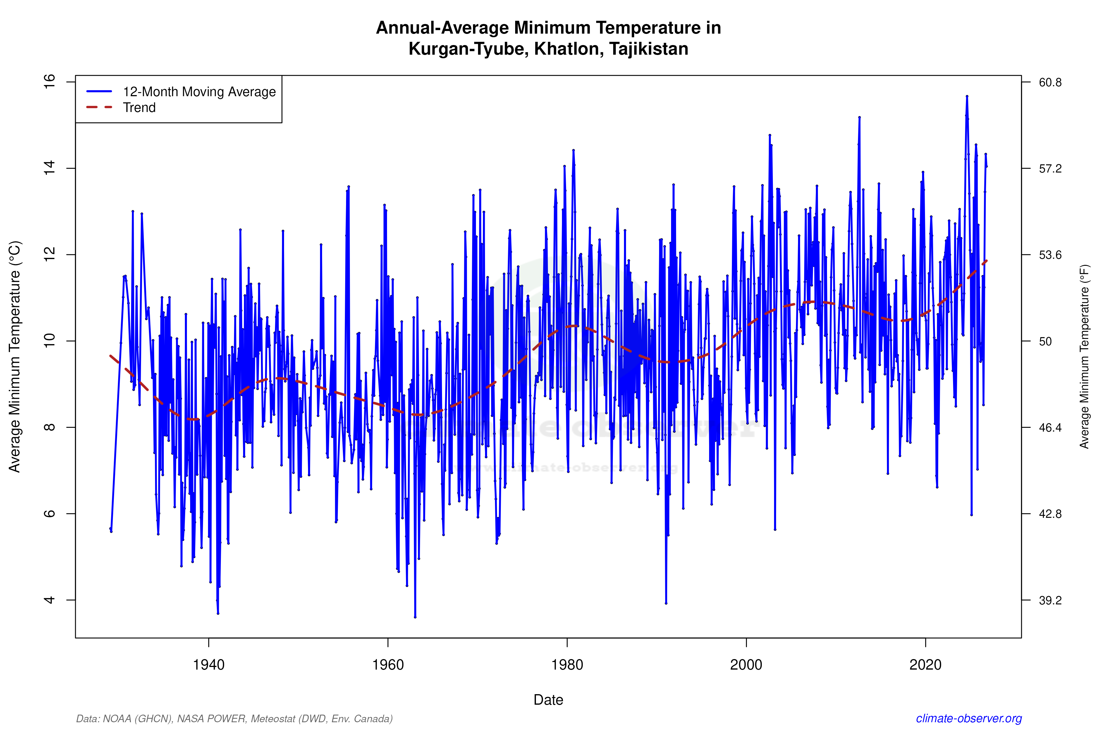 Climate 12-Month Moving Averages - Min Temperature 12-Month MA