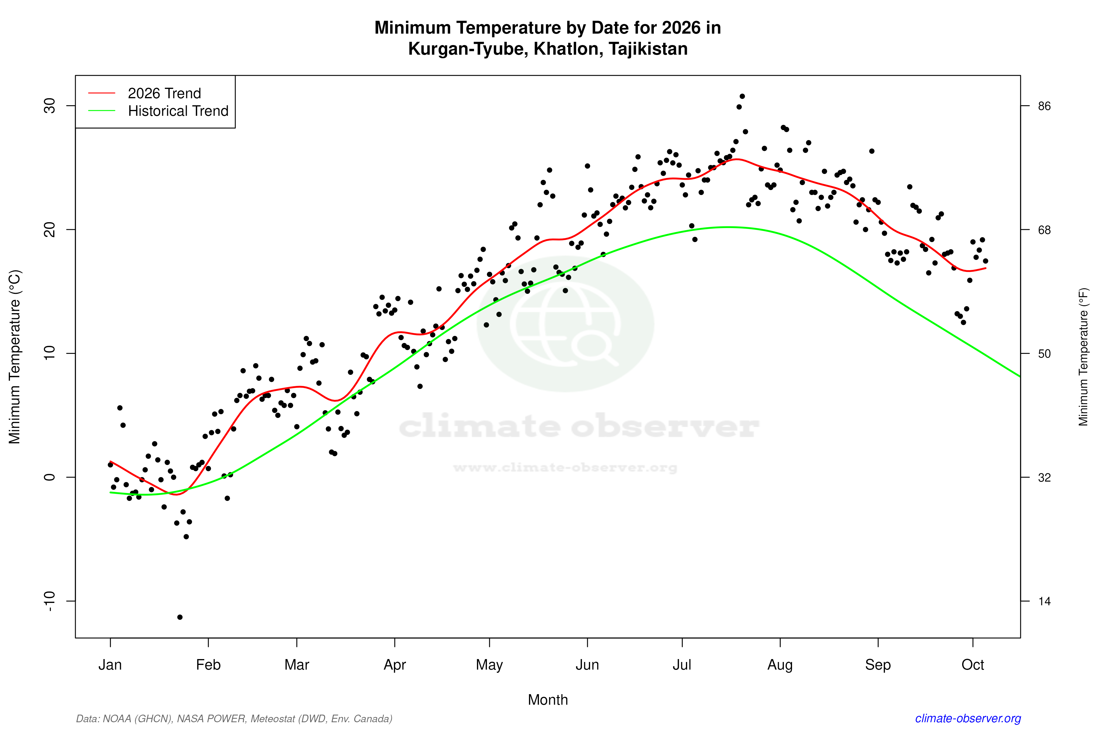 Current Year Climate Trends vs Historical - Min Temperature this Year