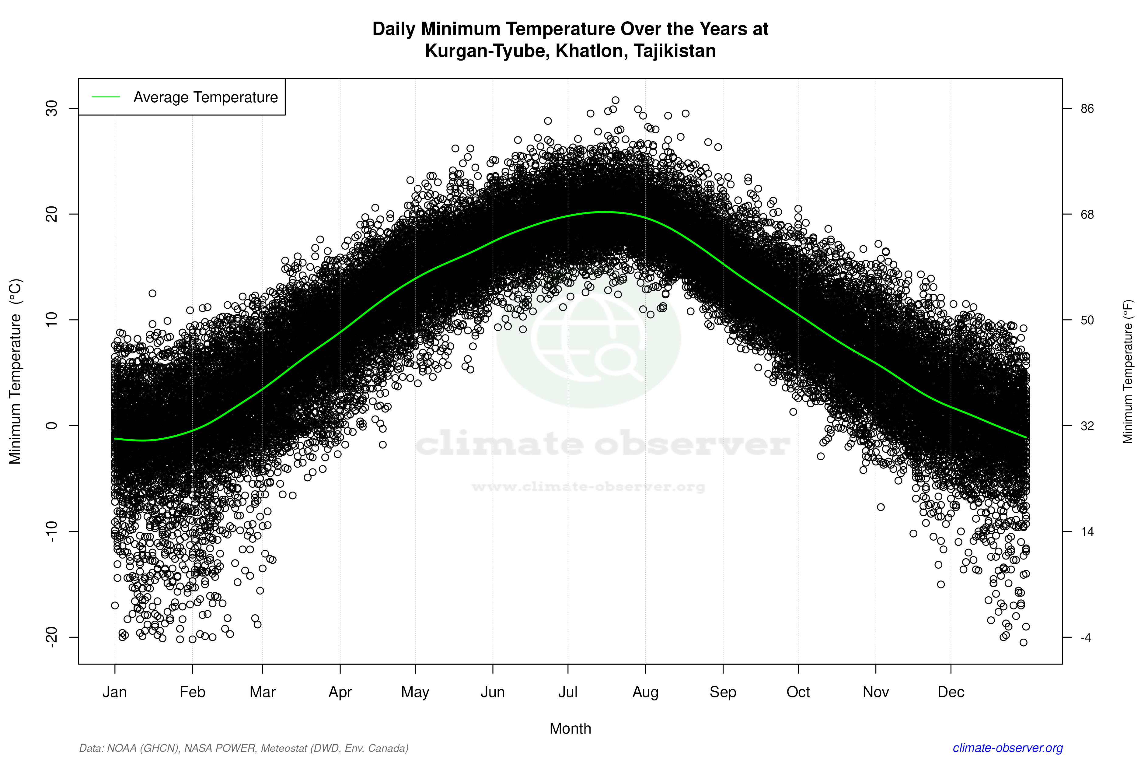 Daily Data Points and Averages Throughout the Year - Average Min Temperature Throughout Year