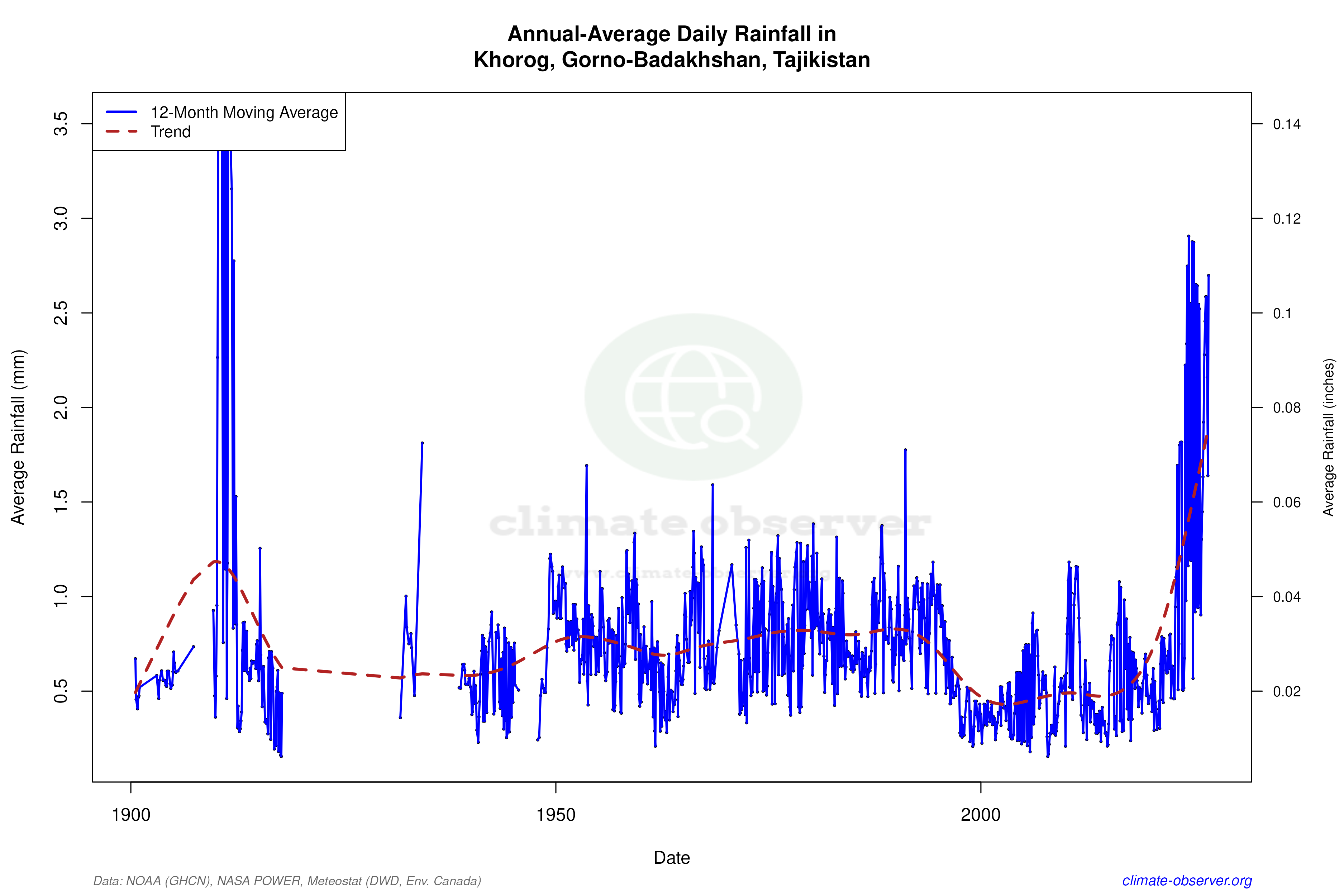 Climate 12-Month Moving Averages - Rainfall 12-Month MA