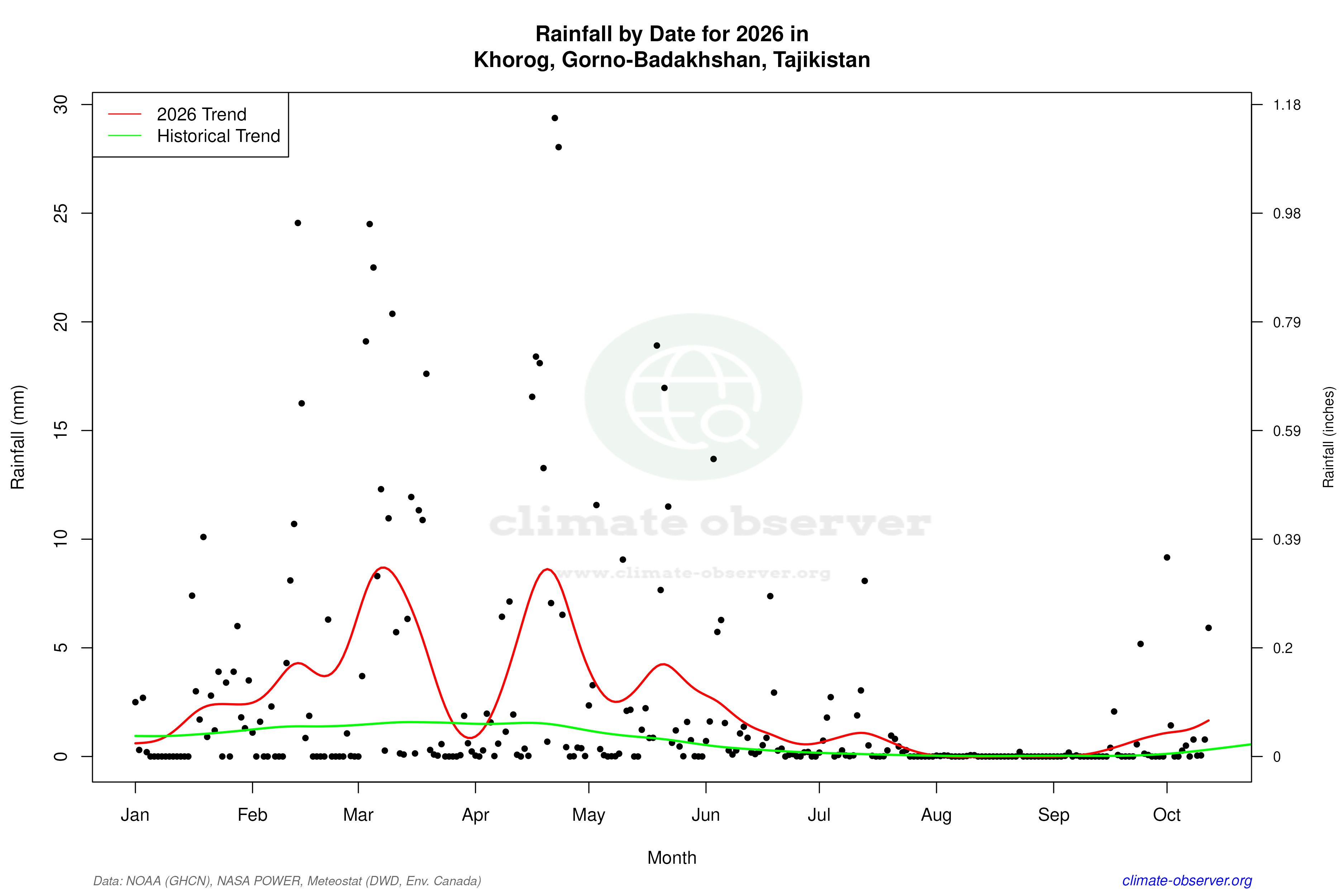 Current Year Climate Trends vs Historical - Rainfall this Year