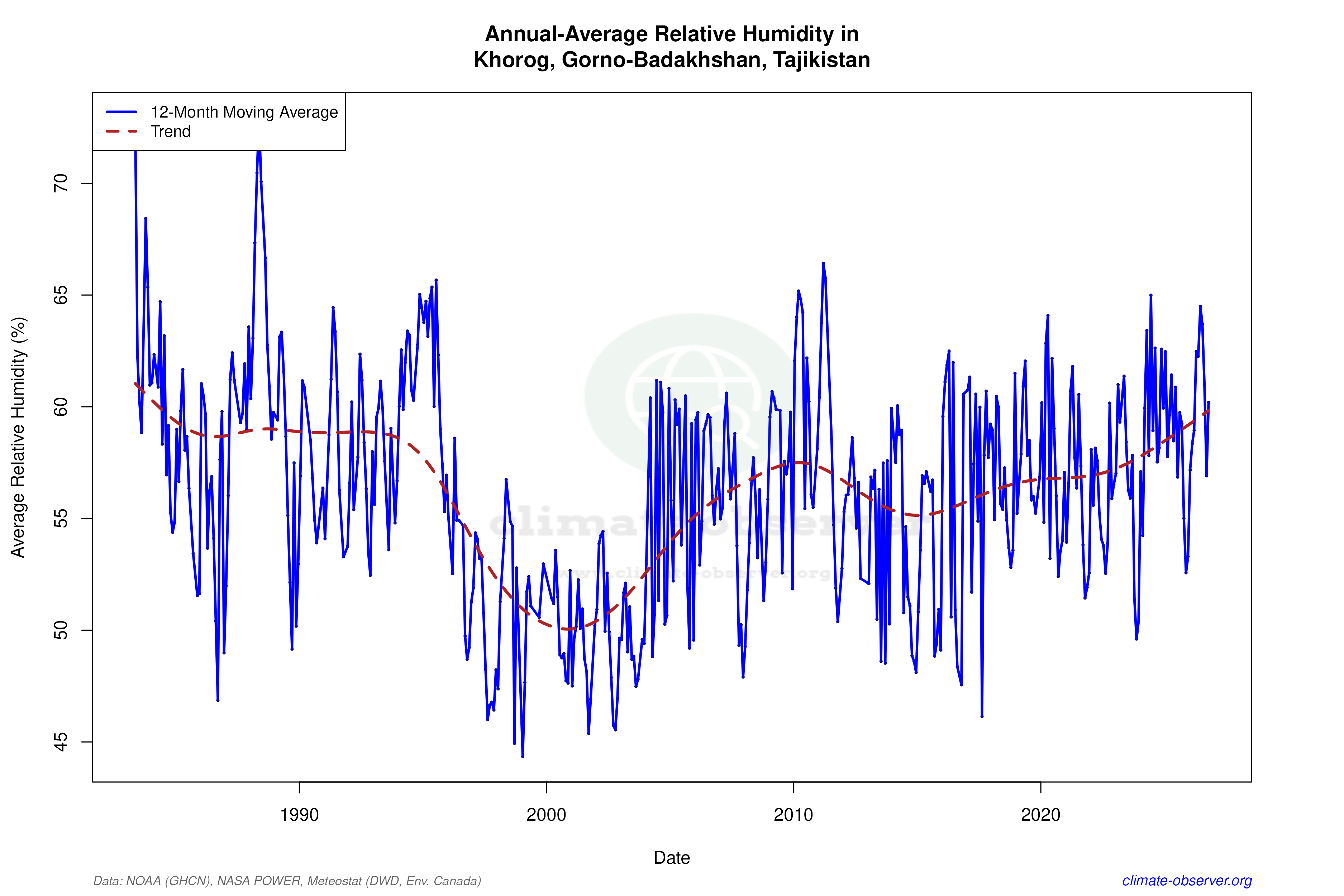 Climate 12-Month Moving Averages - Relative Humidity 12-Month MA