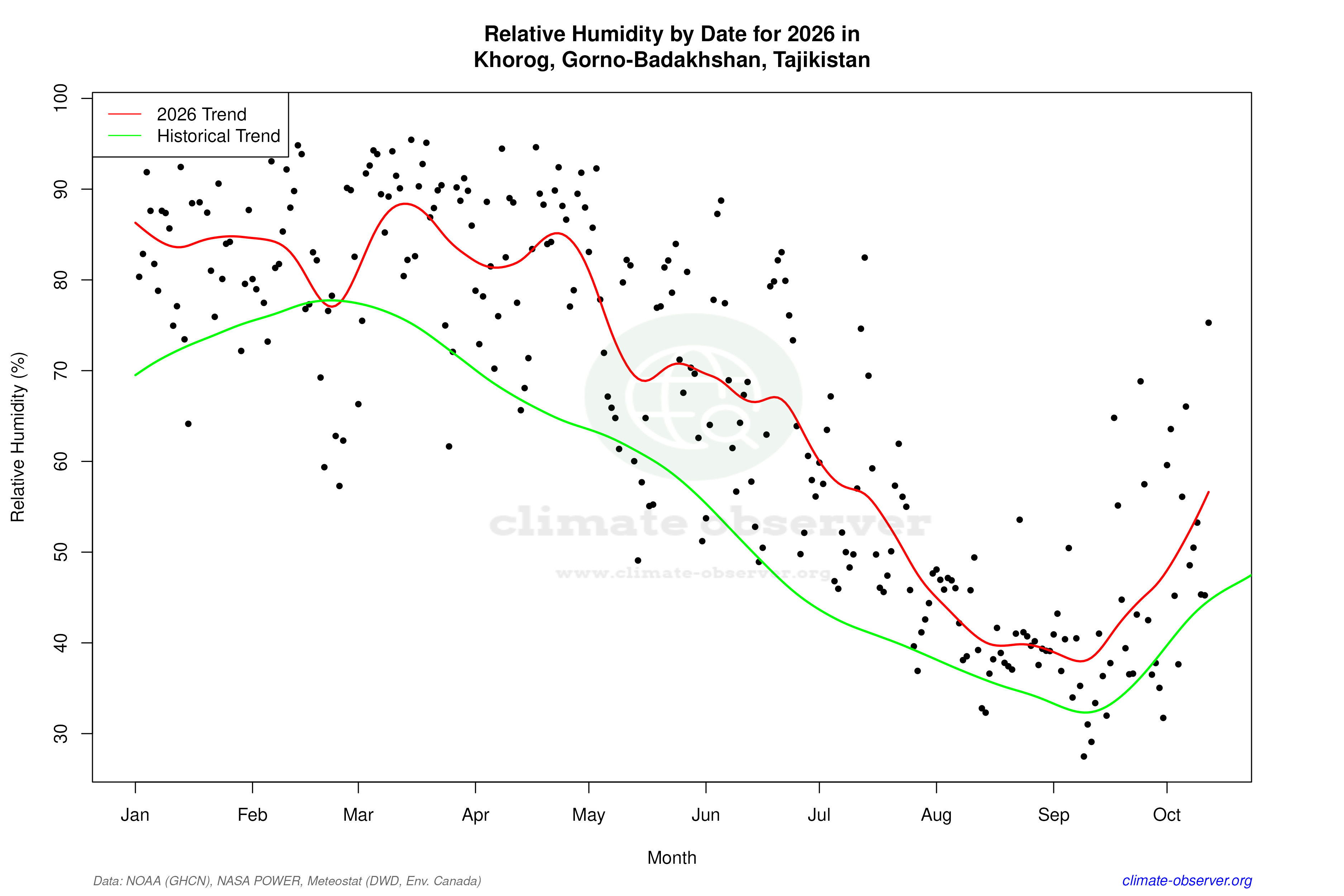Current Year Climate Trends vs Historical - Relative Humidity this Year