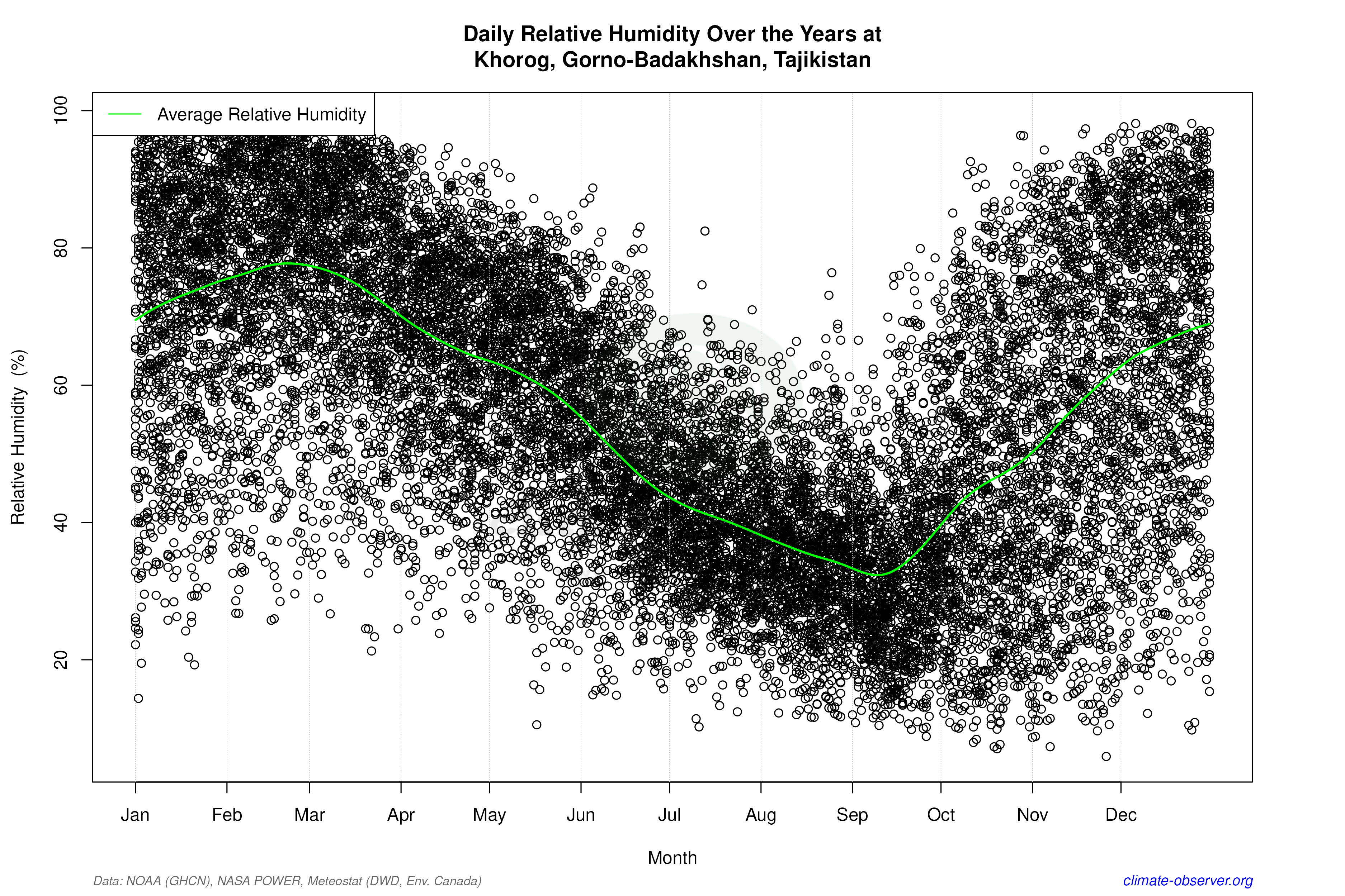 Daily Data Points and Averages Throughout the Year - Average Relative Humidity Throughout Year