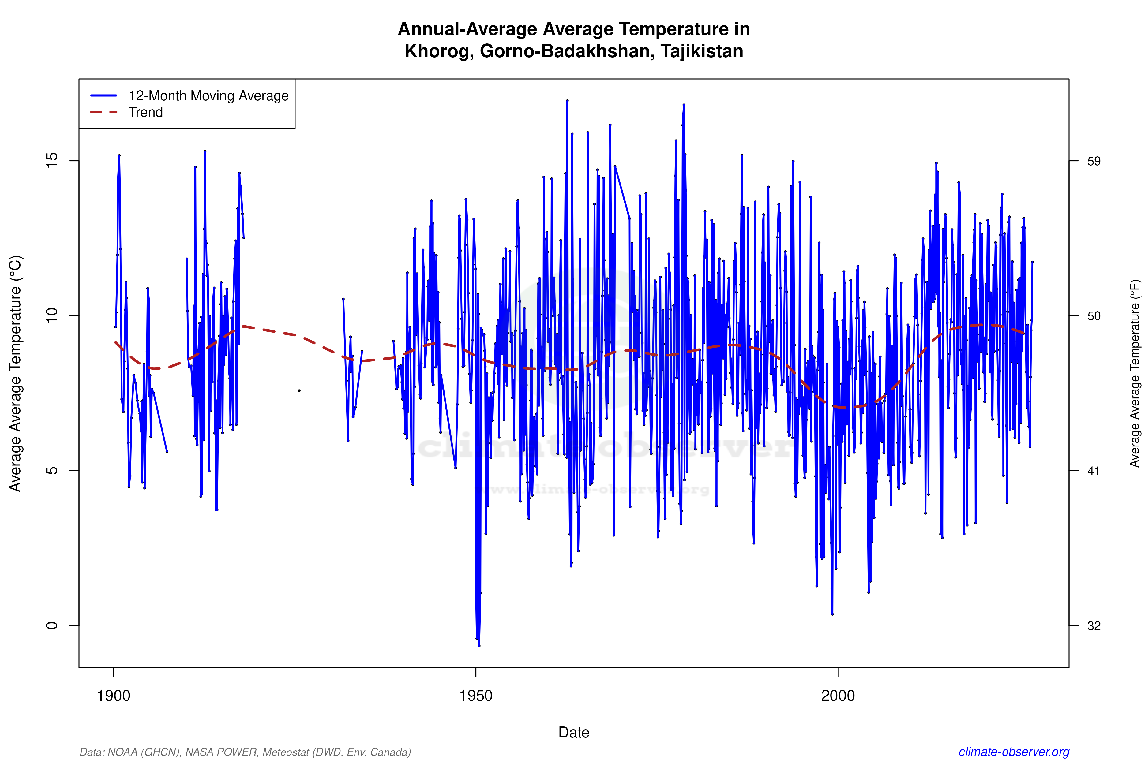 Climate 12-Month Moving Averages - Average Temperature 12-Month MA