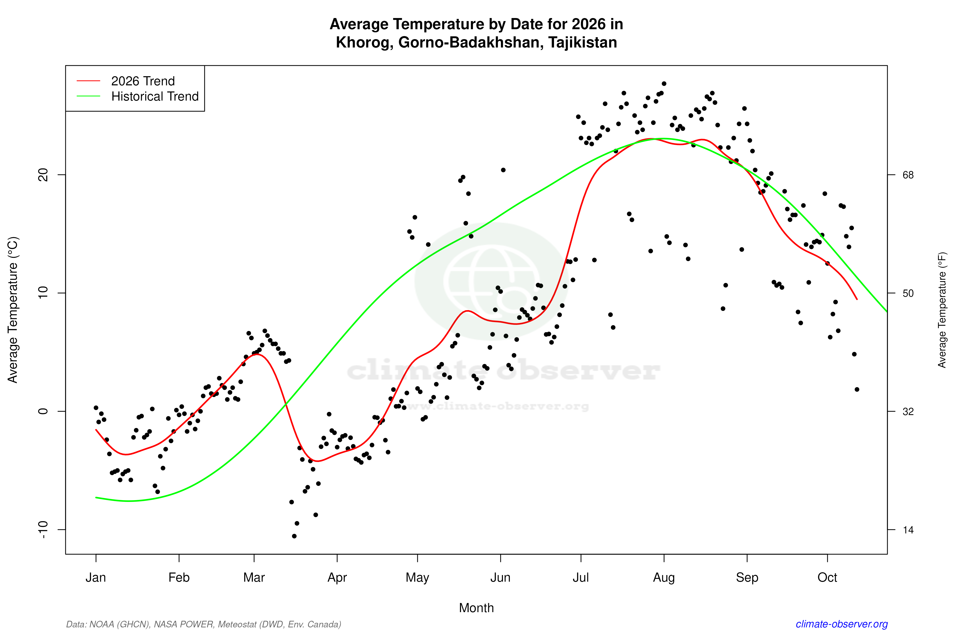 Current Year Climate Trends vs Historical - Average Temperature this Year