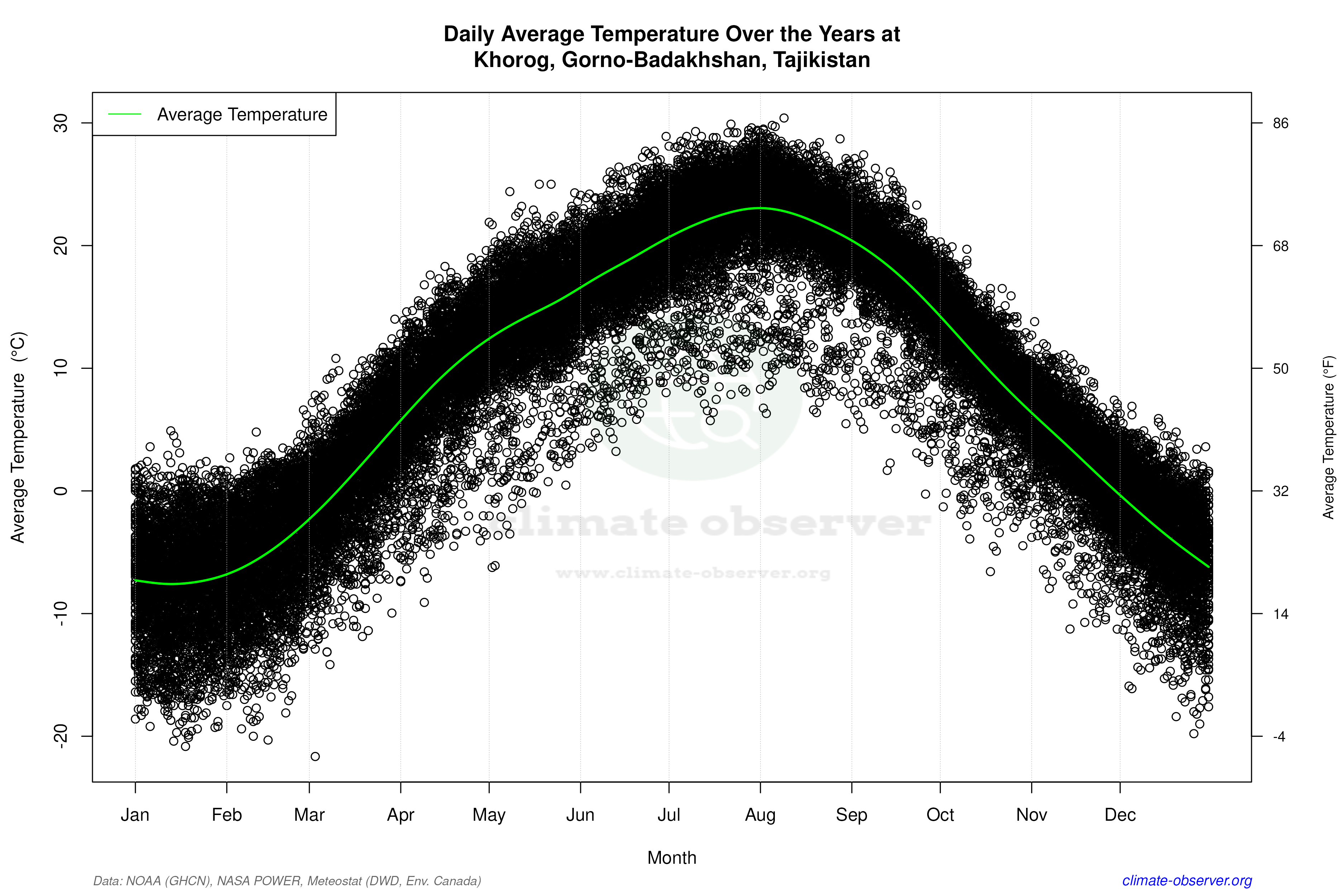 Daily Data Points and Averages Throughout the Year - Average Temperature Throughout Year