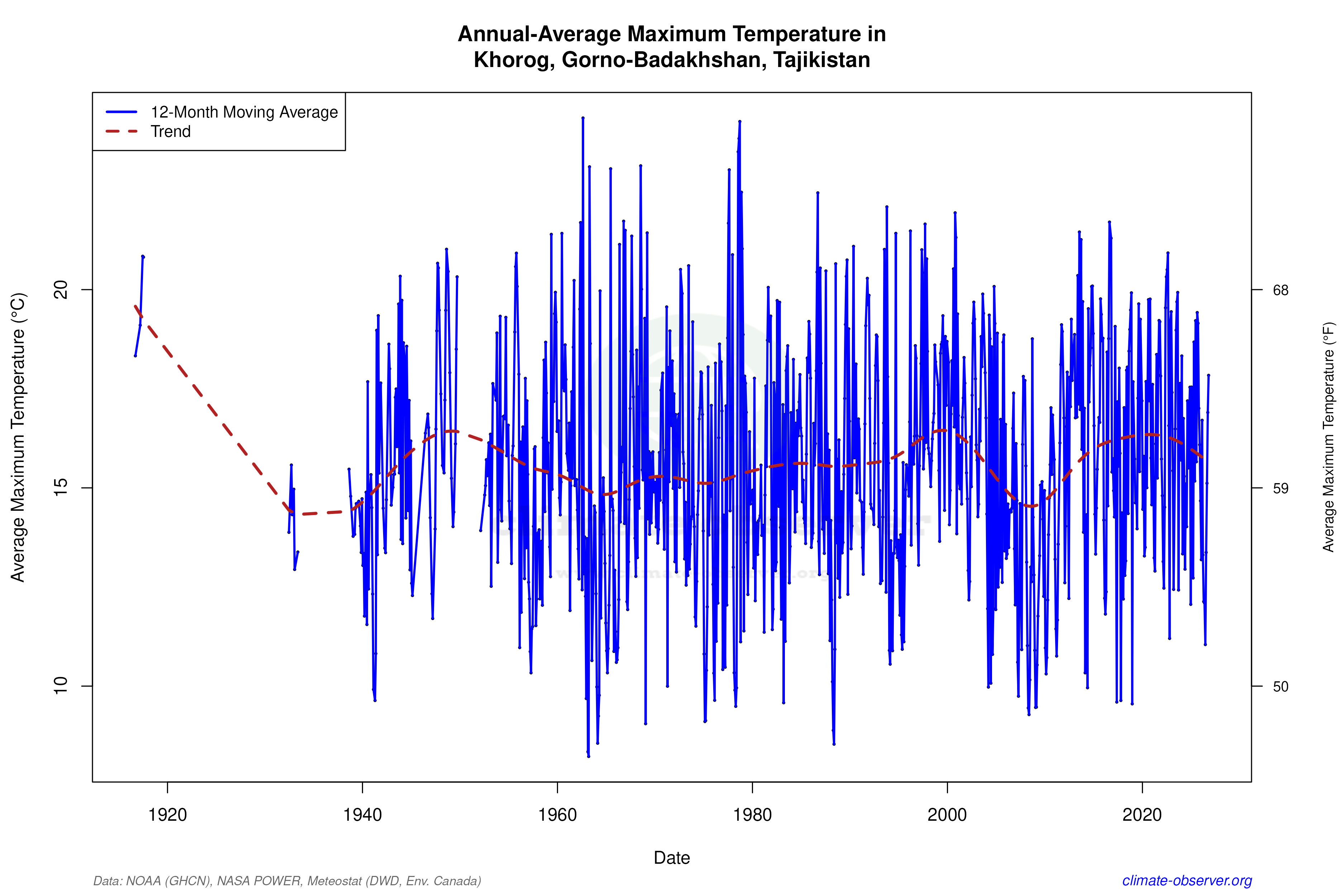 Climate 12-Month Moving Averages - Max Temperature 12-Month MA