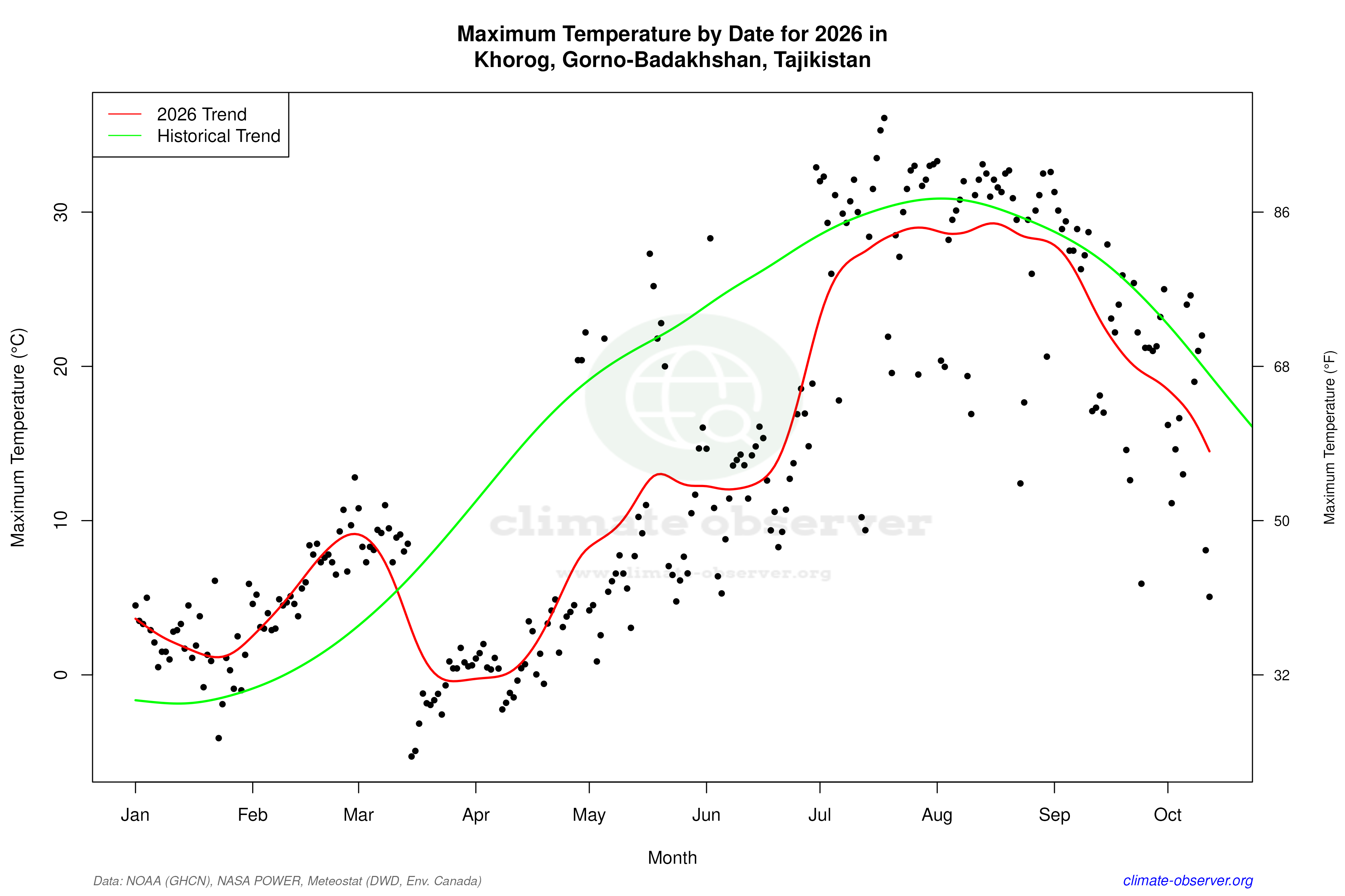 Current Year Climate Trends vs Historical - Max Temperature this Year
