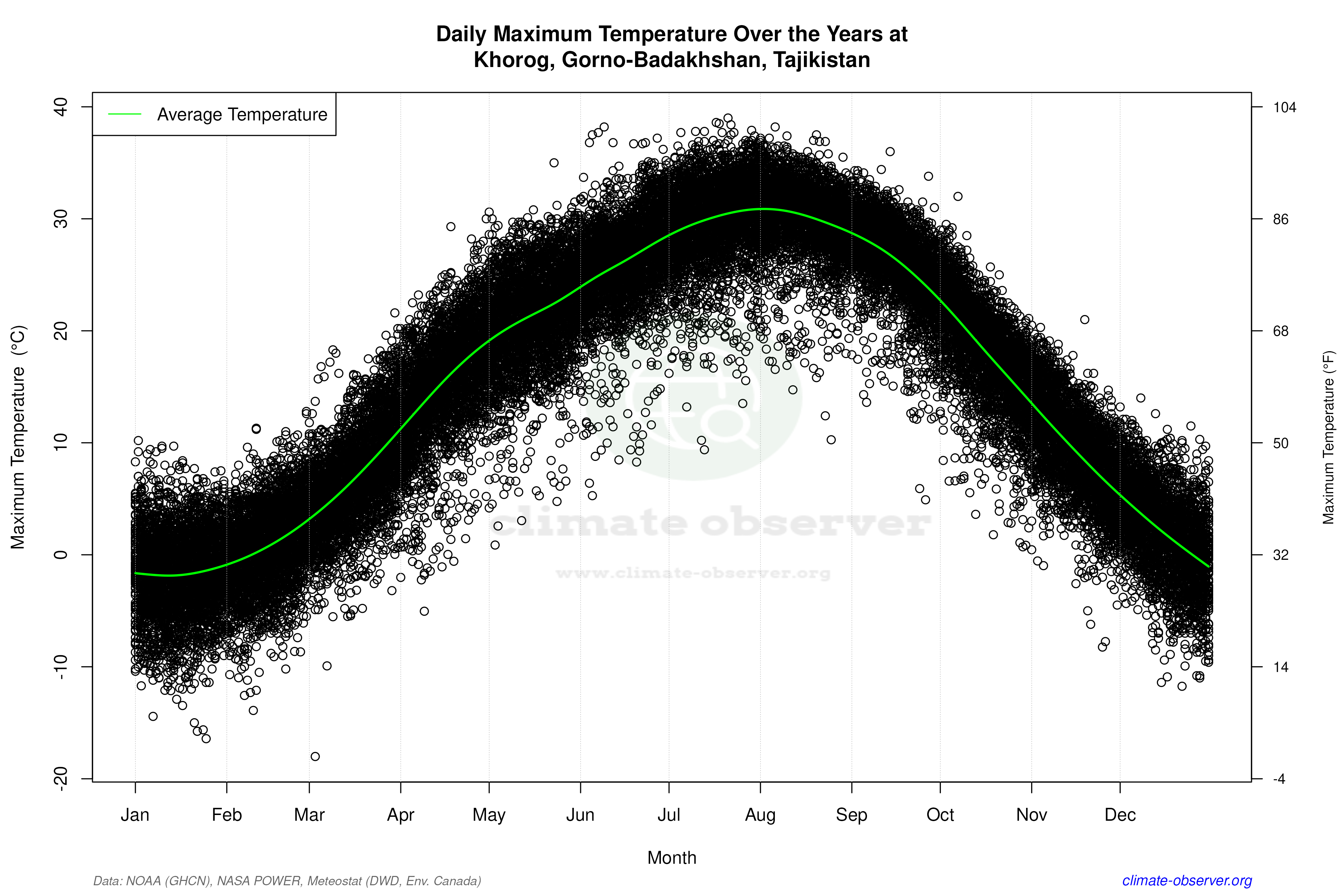 Daily Data Points and Averages Throughout the Year - Average Max Temperature Throughout Year