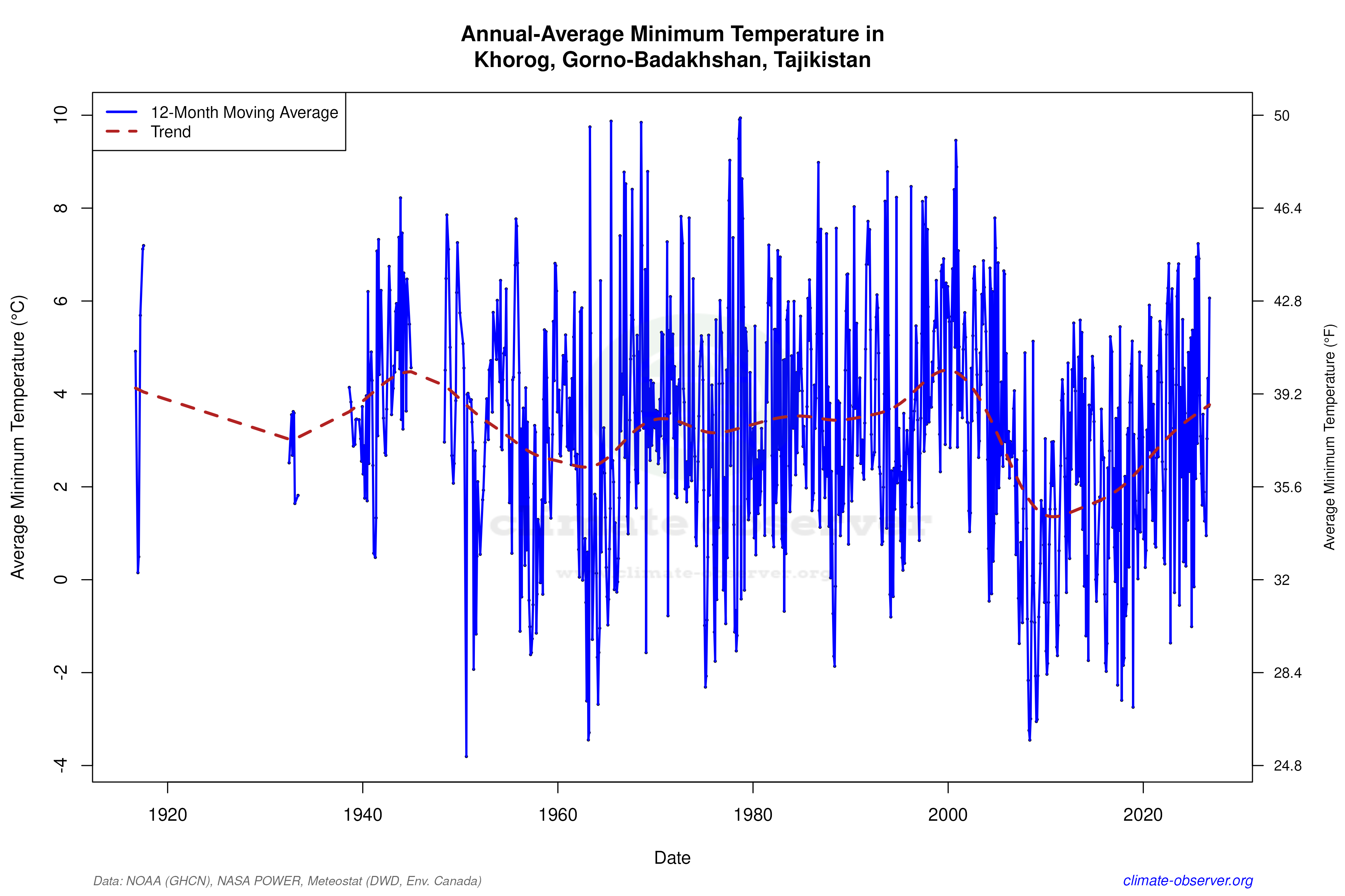 Climate 12-Month Moving Averages - Min Temperature 12-Month MA