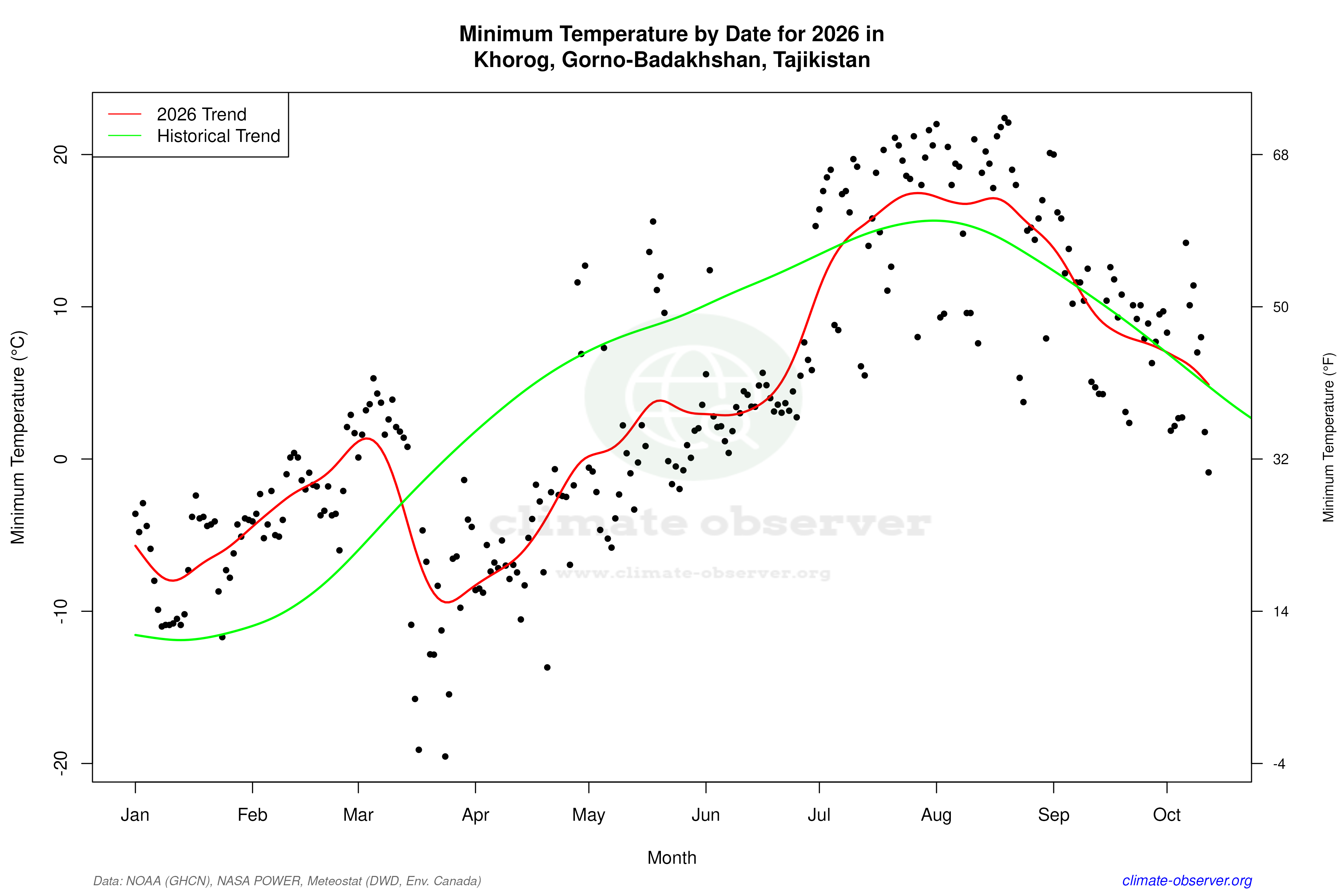 Current Year Climate Trends vs Historical - Min Temperature this Year