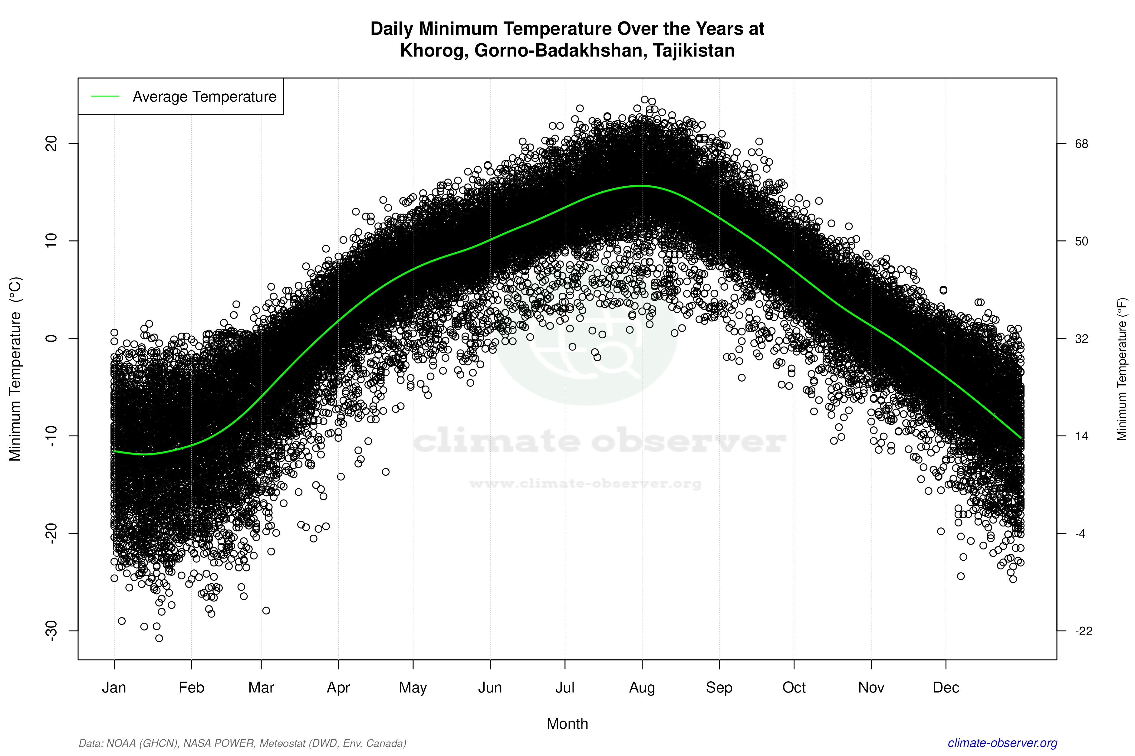 Daily Data Points and Averages Throughout the Year - Average Min Temperature Throughout Year
