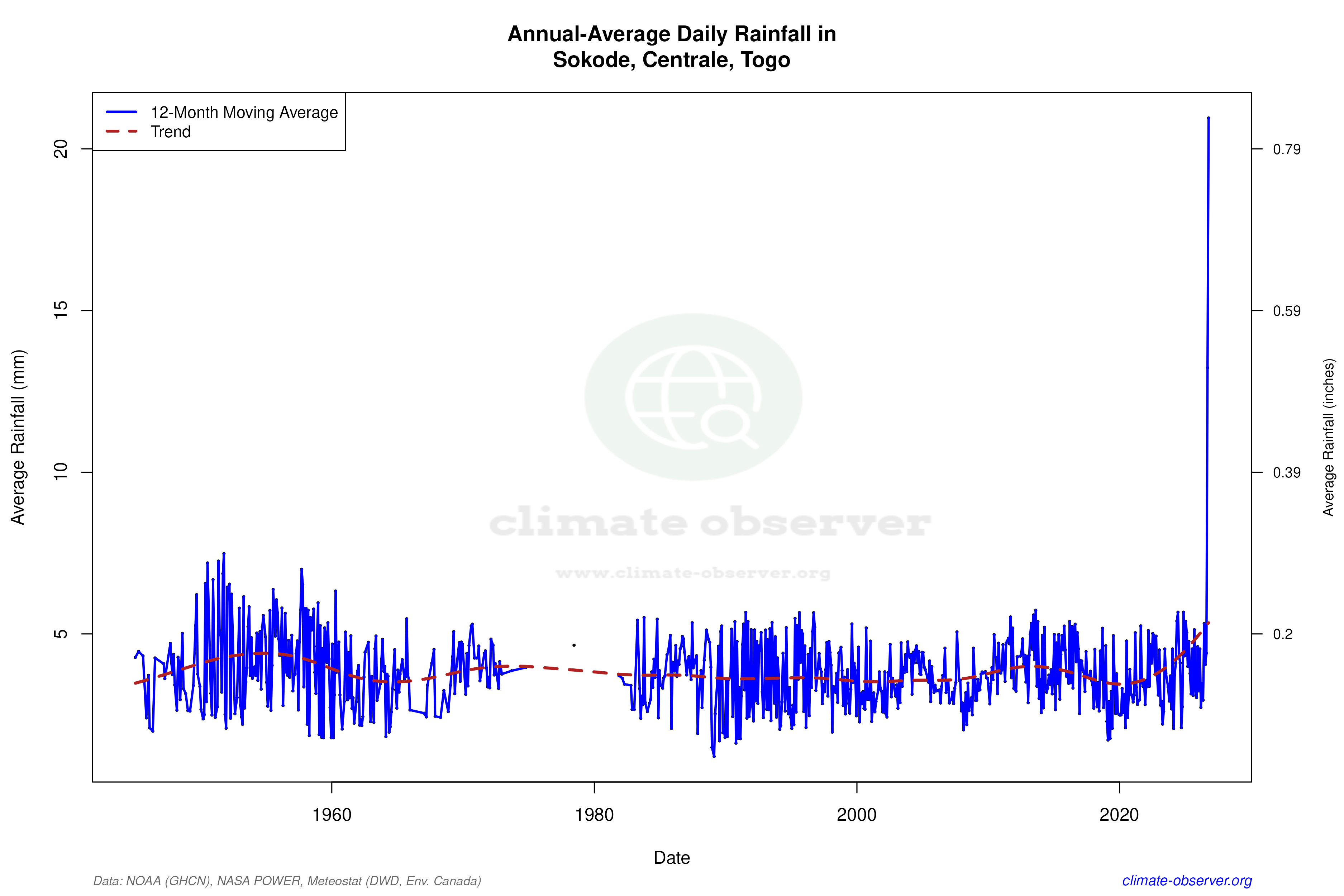 Climate 12-Month Moving Averages - Rainfall 12-Month MA