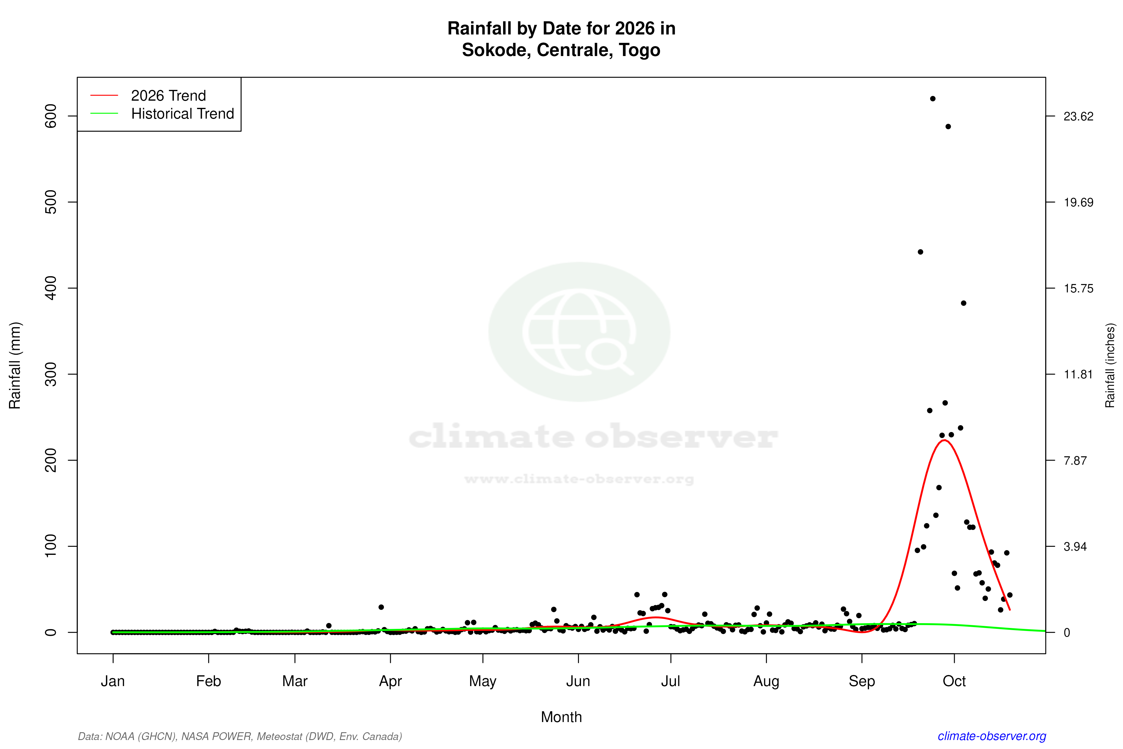 Current Year Climate Trends vs Historical - Rainfall this Year