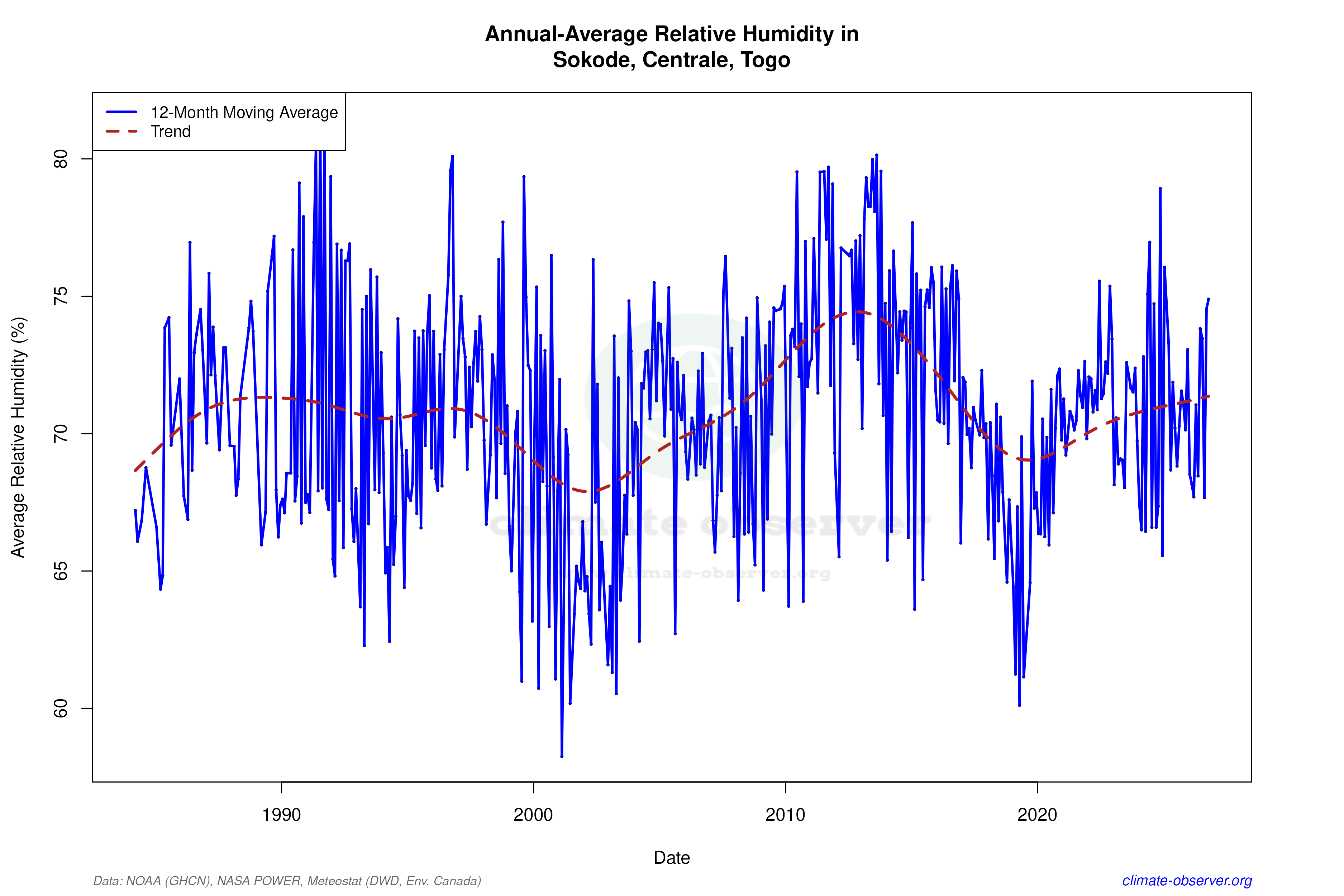 Climate 12-Month Moving Averages - Relative Humidity 12-Month MA