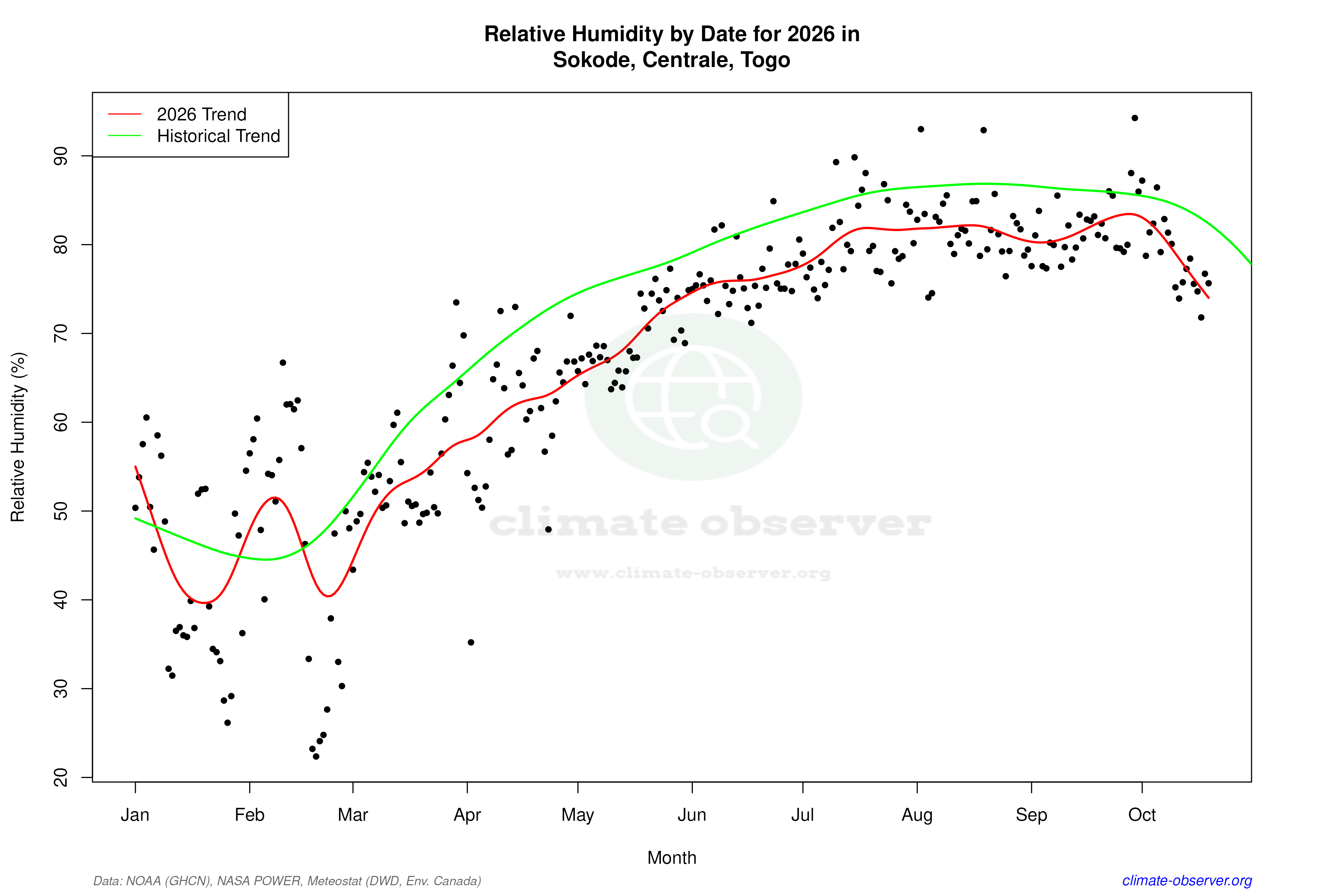 Current Year Climate Trends vs Historical - Relative Humidity this Year