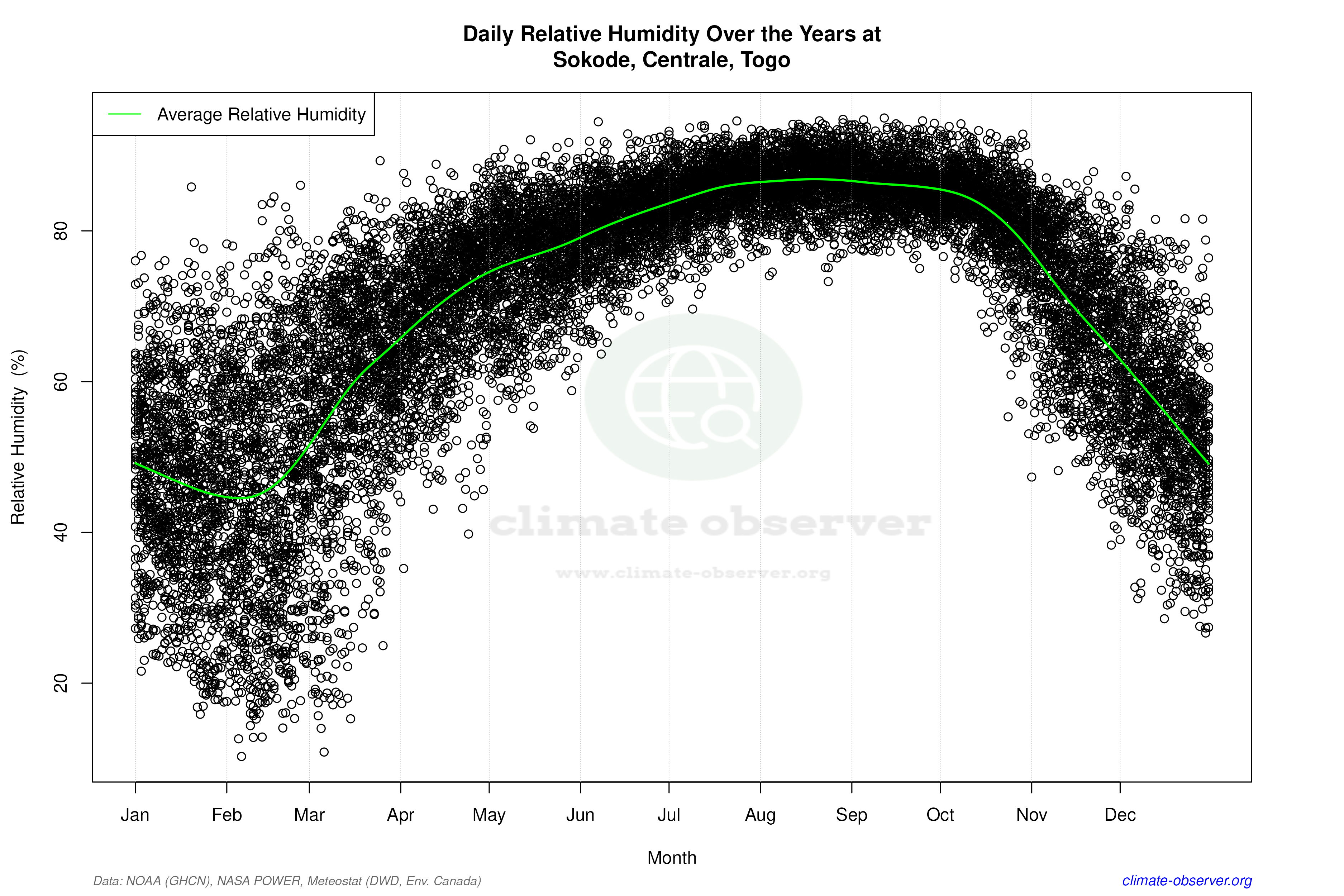 Daily Data Points and Averages Throughout the Year - Average Relative Humidity Throughout Year