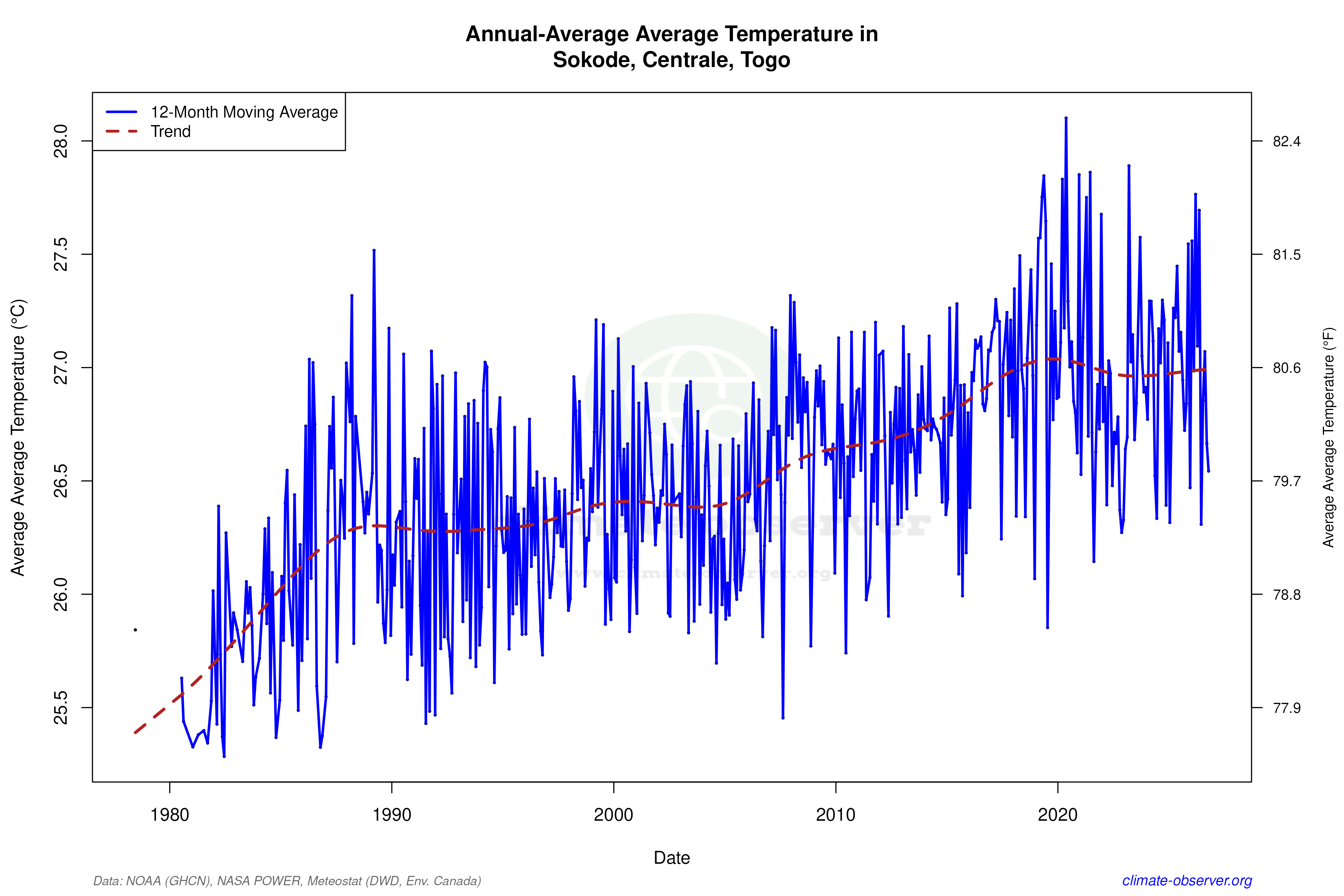 Climate 12-Month Moving Averages - Average Temperature 12-Month MA