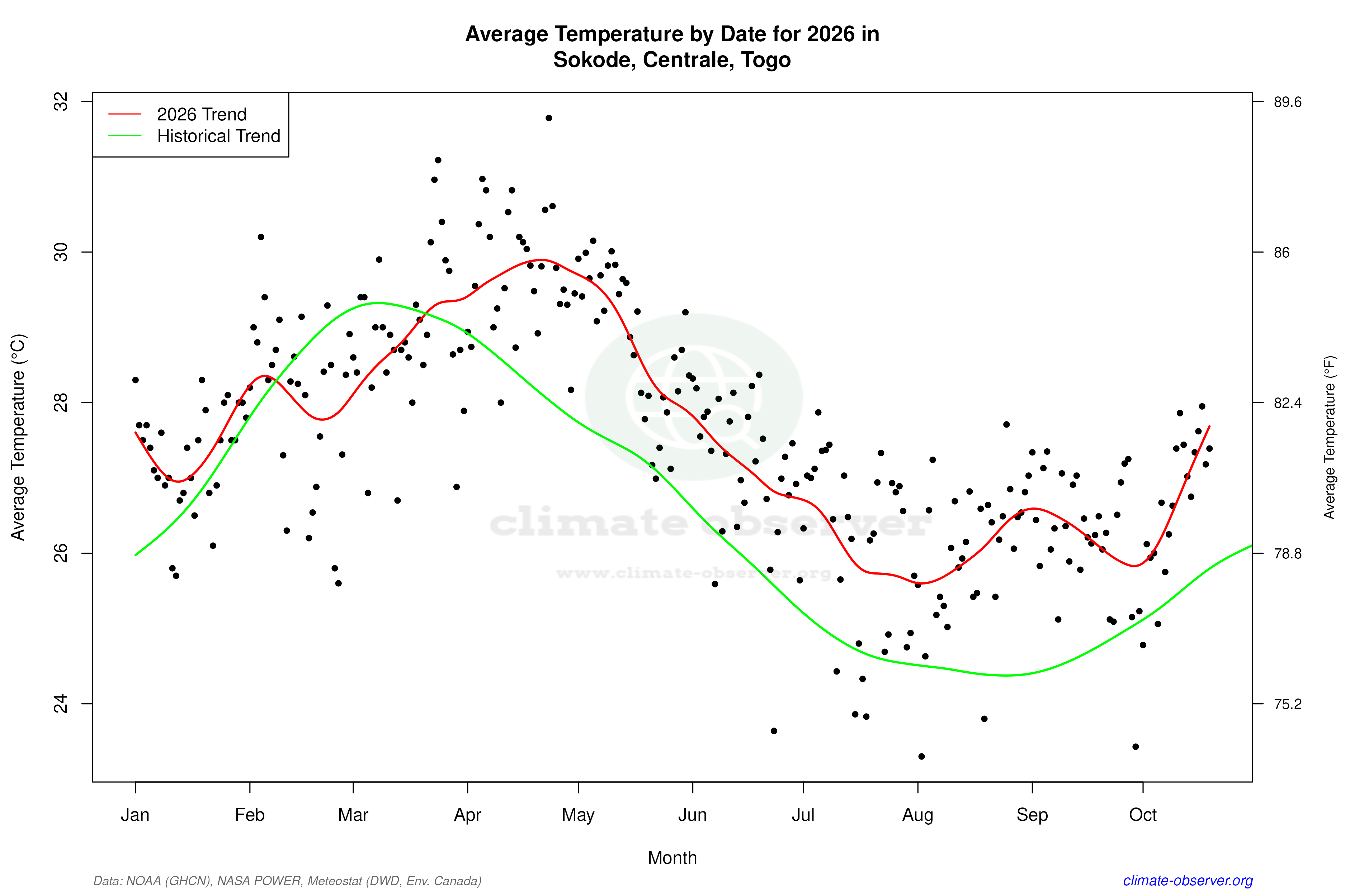 Current Year Climate Trends vs Historical - Average Temperature this Year