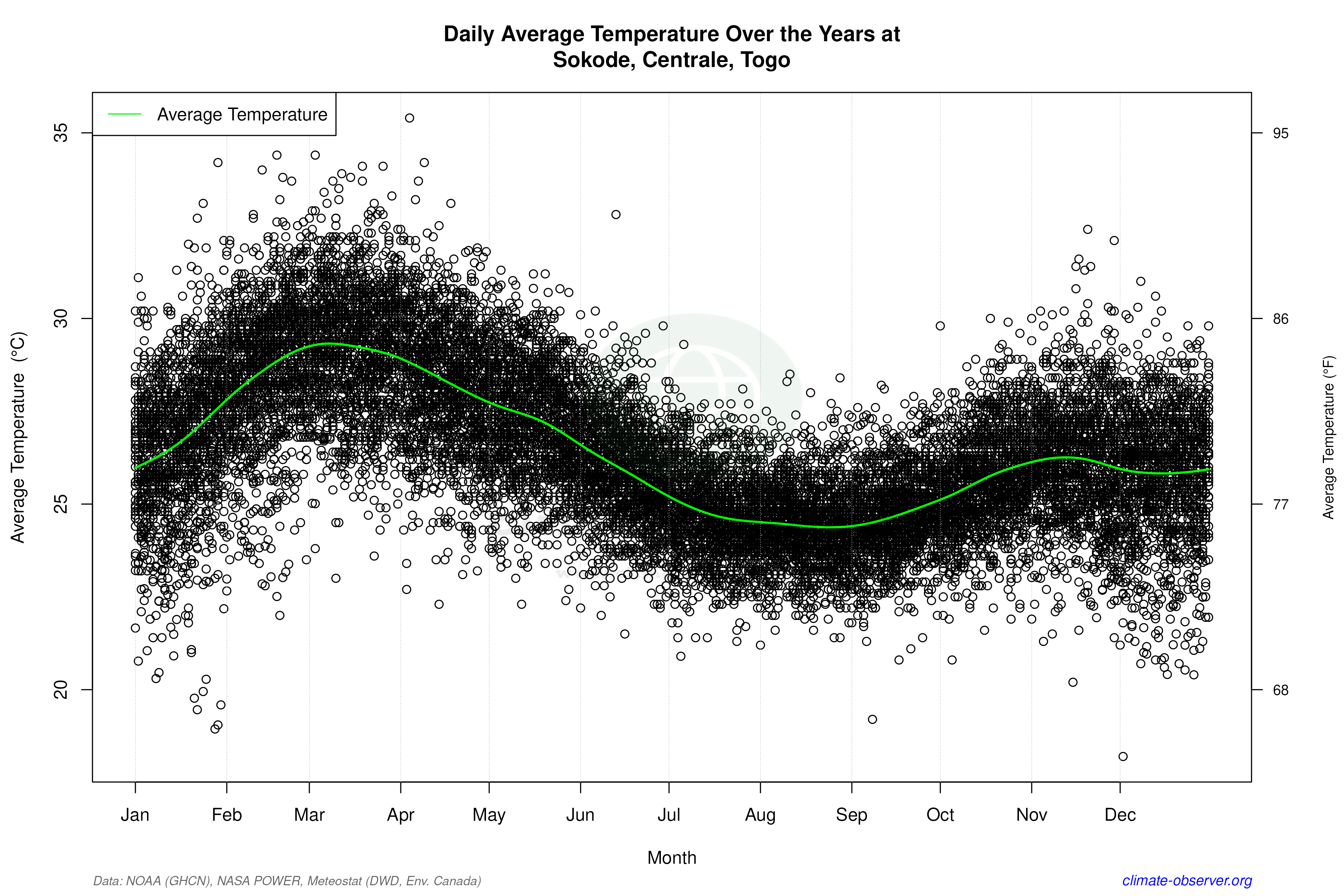 Daily Data Points and Averages Throughout the Year - Average Temperature Throughout Year
