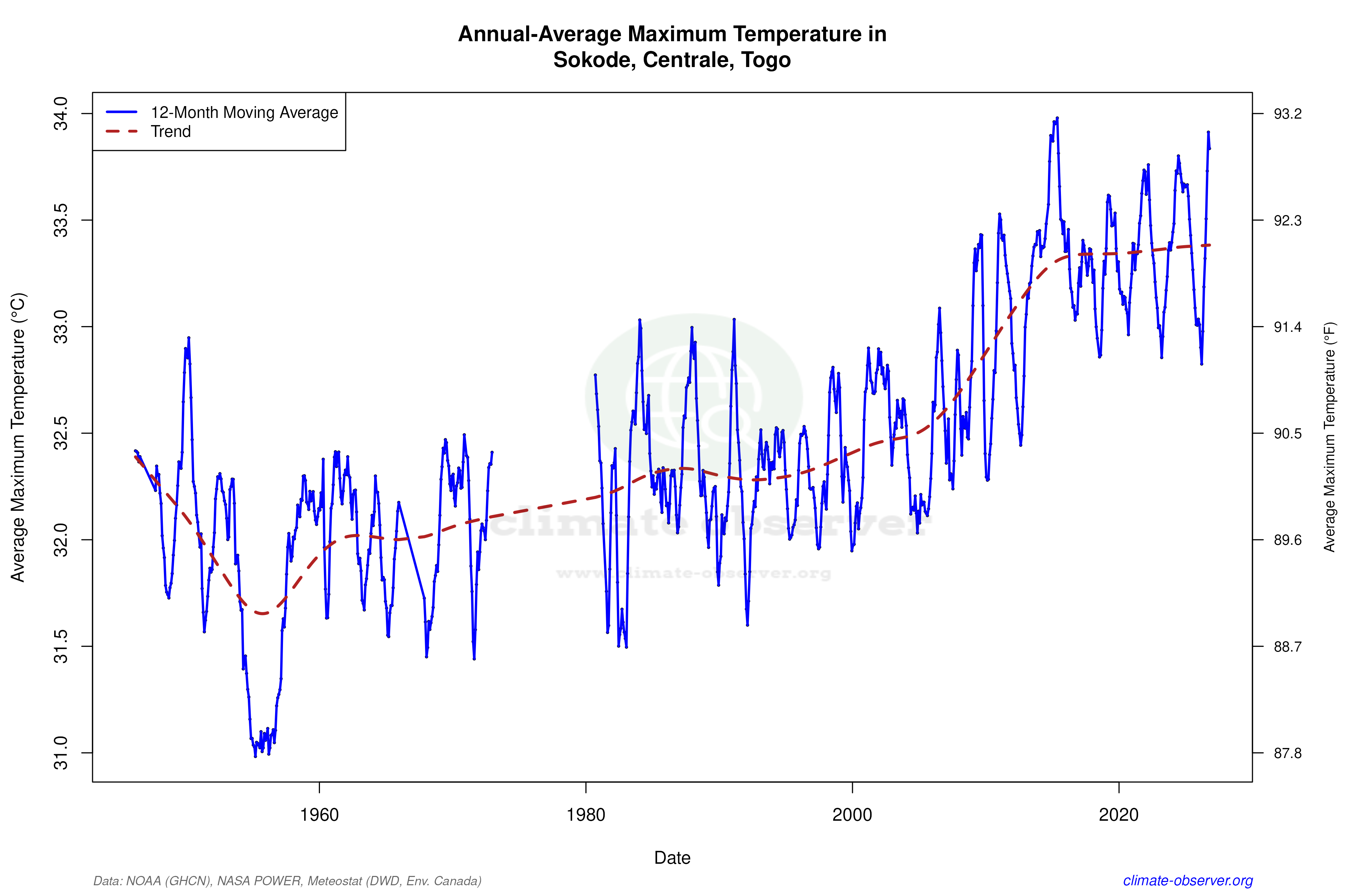 Sokode, Togo Climate Data & Weather Trends | Climate Observer