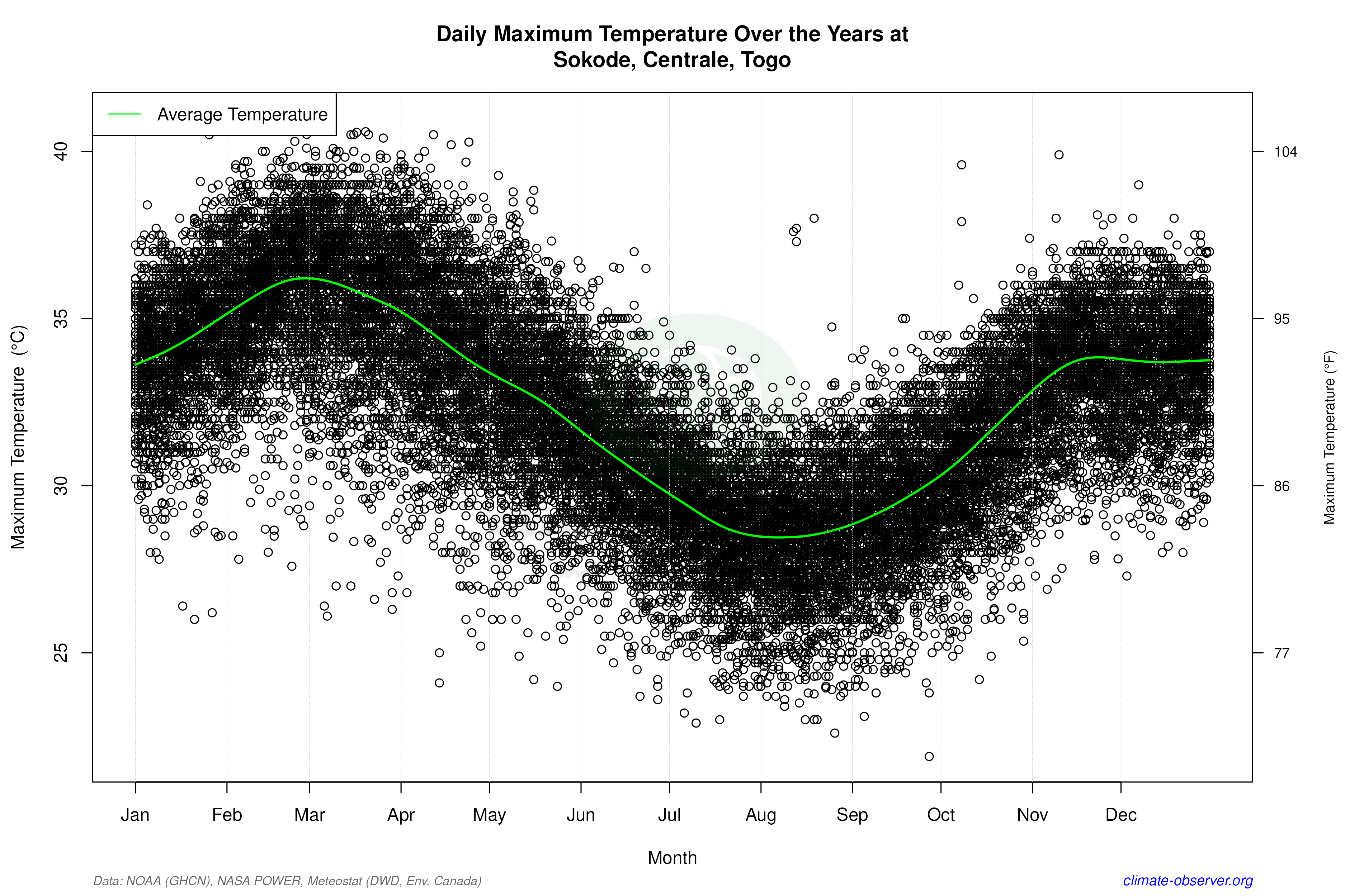 Daily Data Points and Averages Throughout the Year - Average Max Temperature Throughout Year