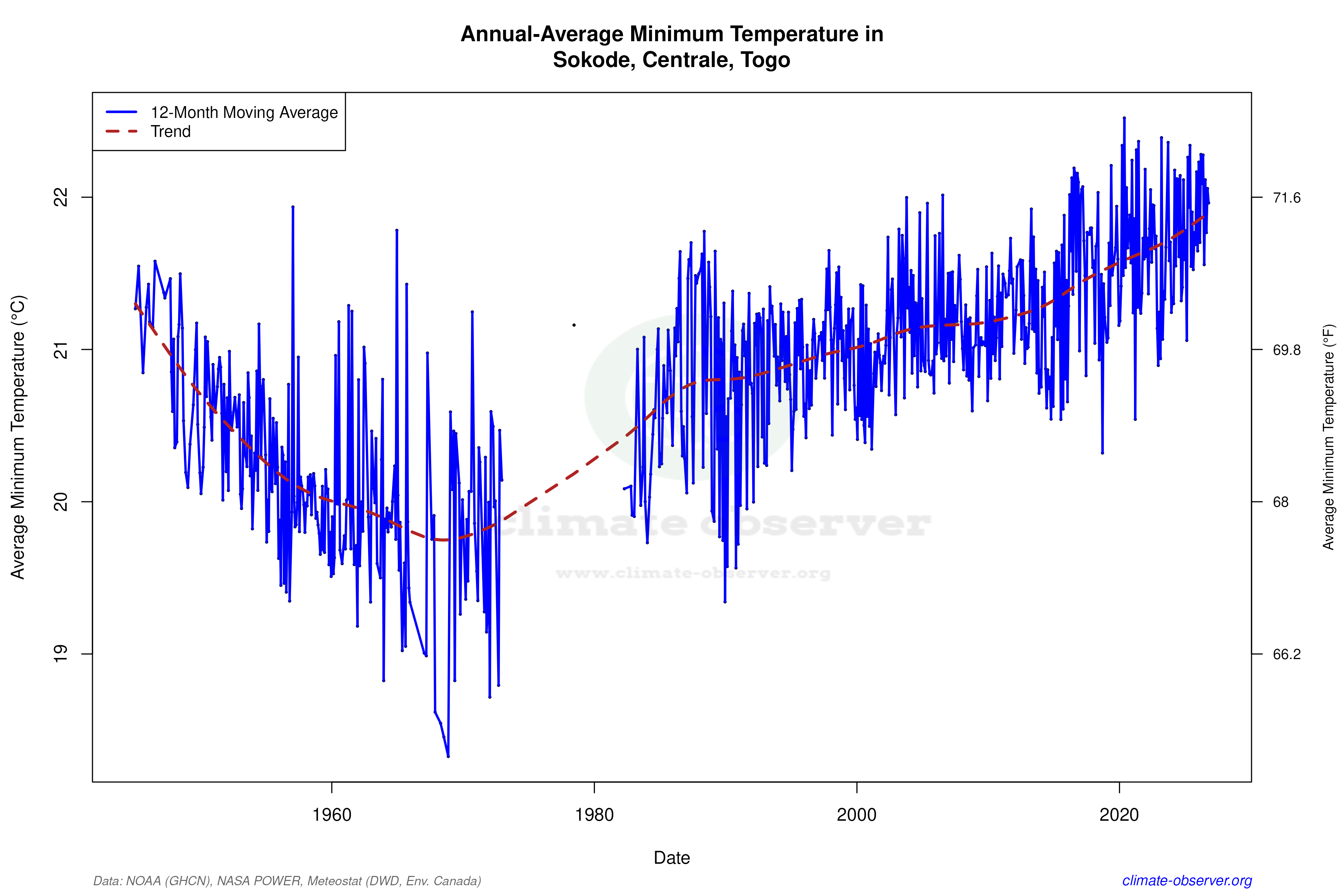 Climate 12-Month Moving Averages - Min Temperature 12-Month MA