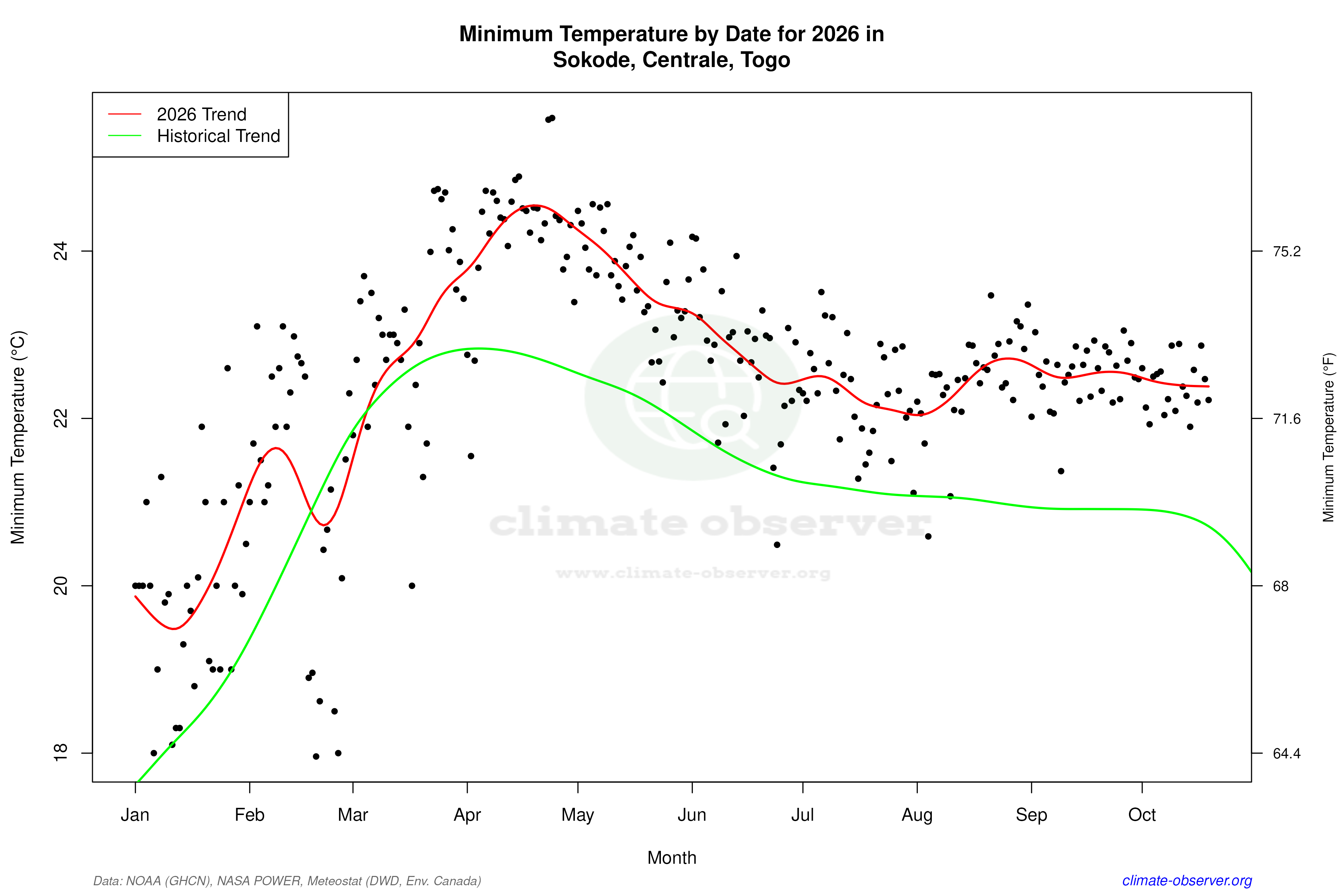 Current Year Climate Trends vs Historical - Min Temperature this Year