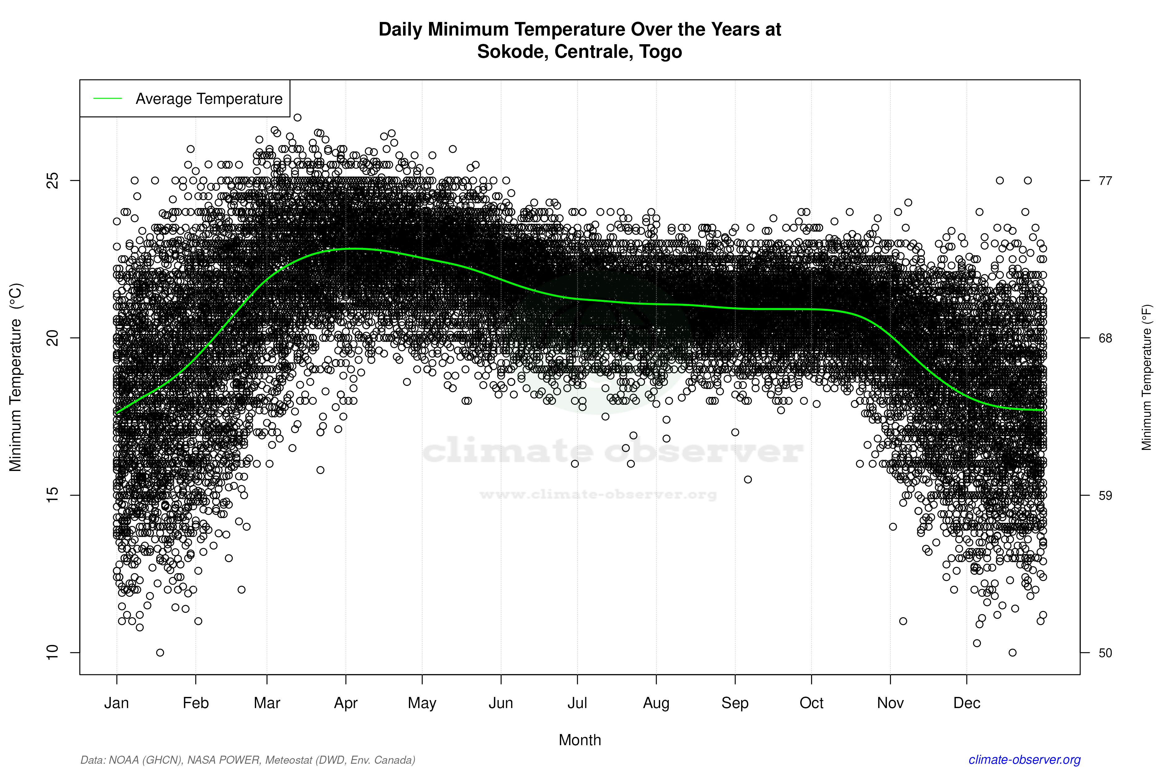 Daily Data Points and Averages Throughout the Year - Average Min Temperature Throughout Year