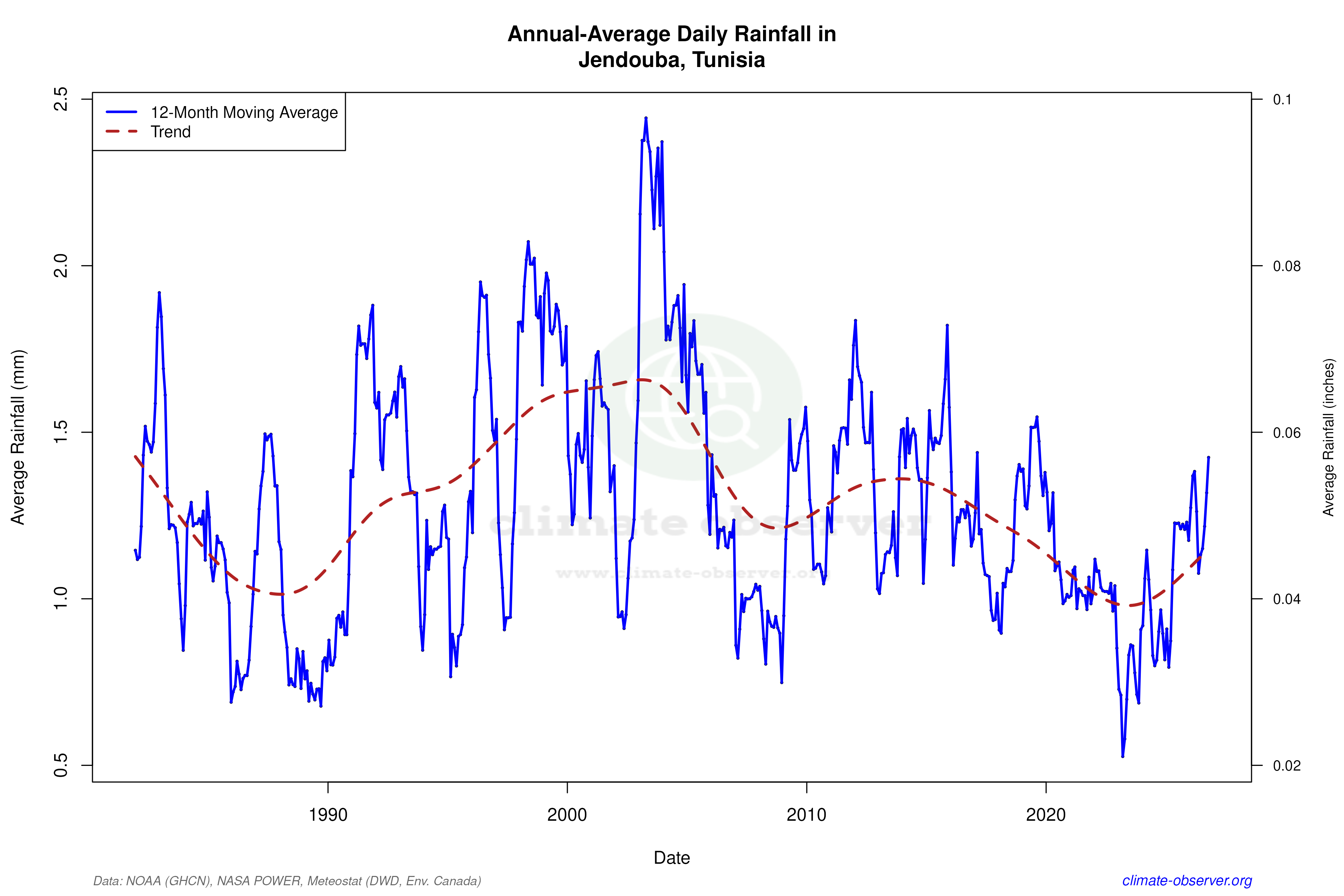 Climate 12-Month Moving Averages - Rainfall 12-Month MA