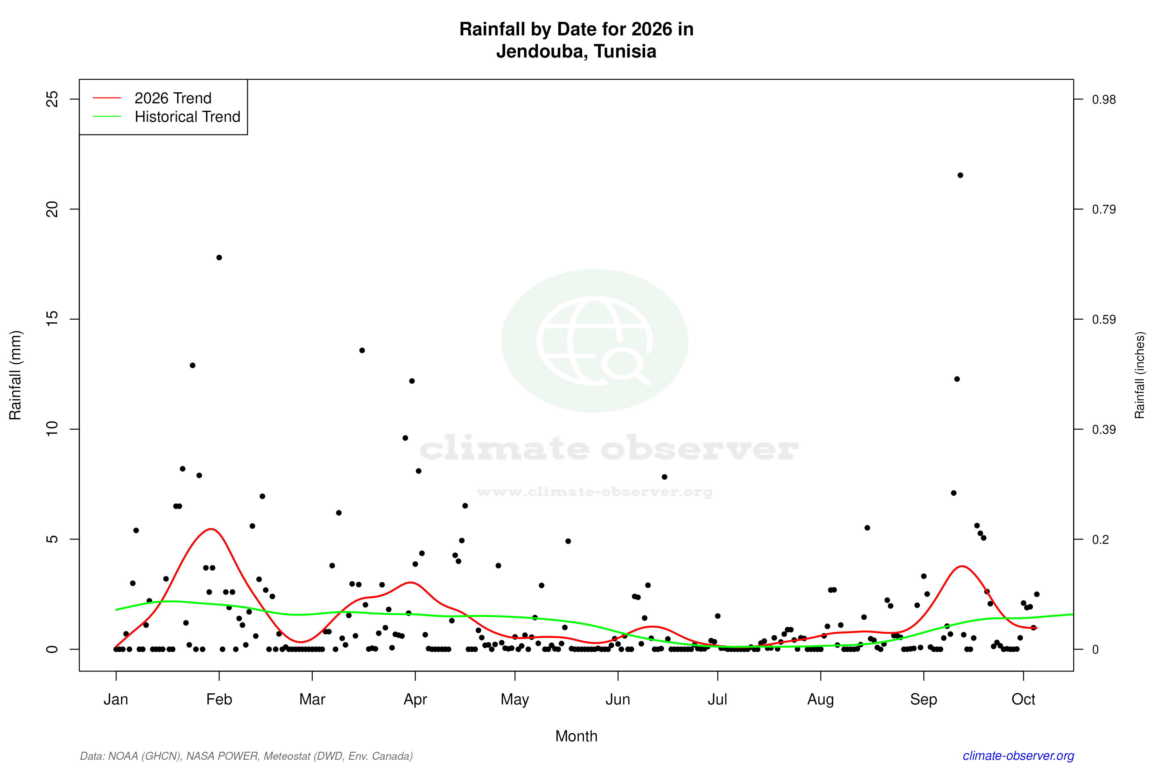 Current Year Climate Trends vs Historical - Rainfall this Year