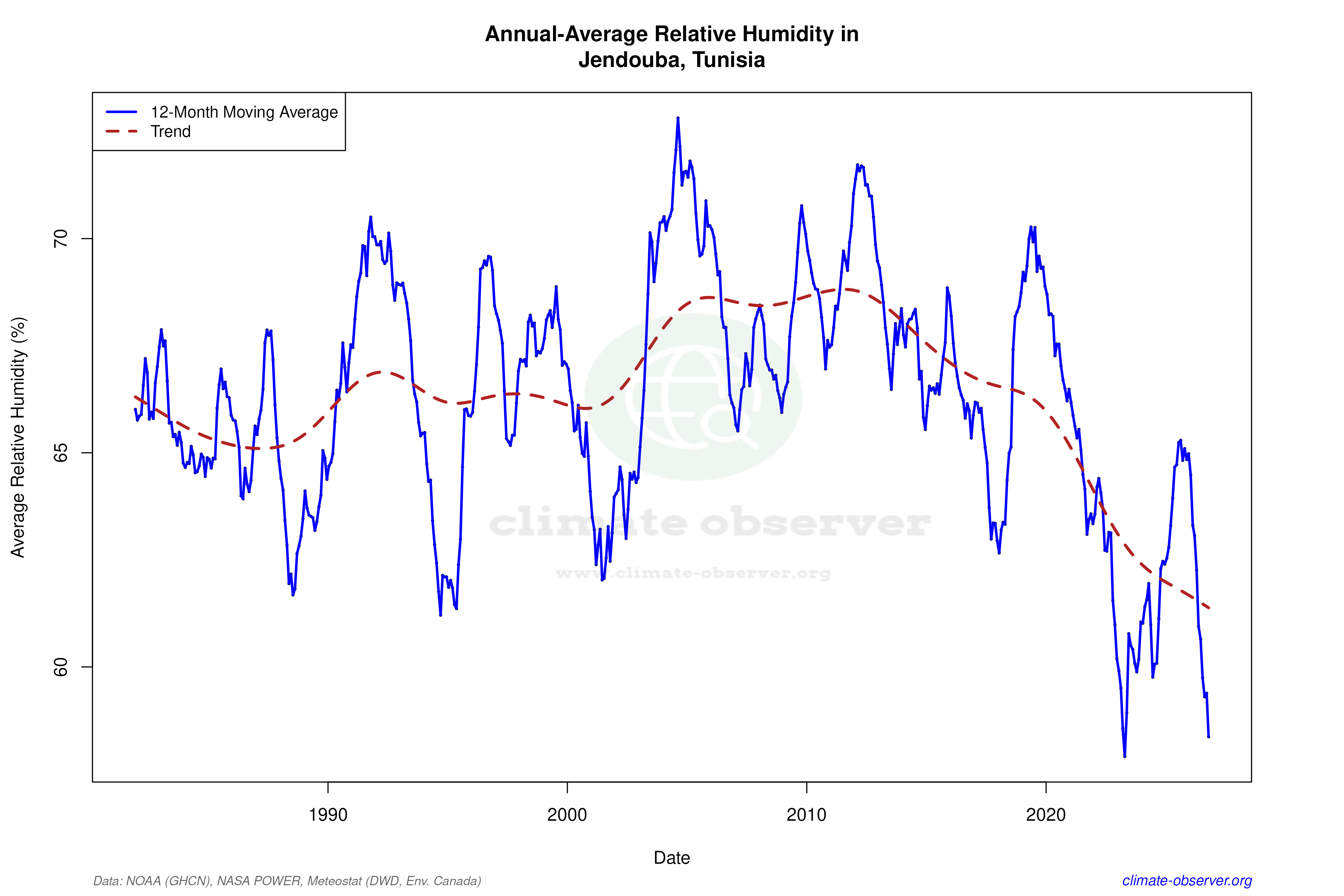 Climate 12-Month Moving Averages - Relative Humidity 12-Month MA