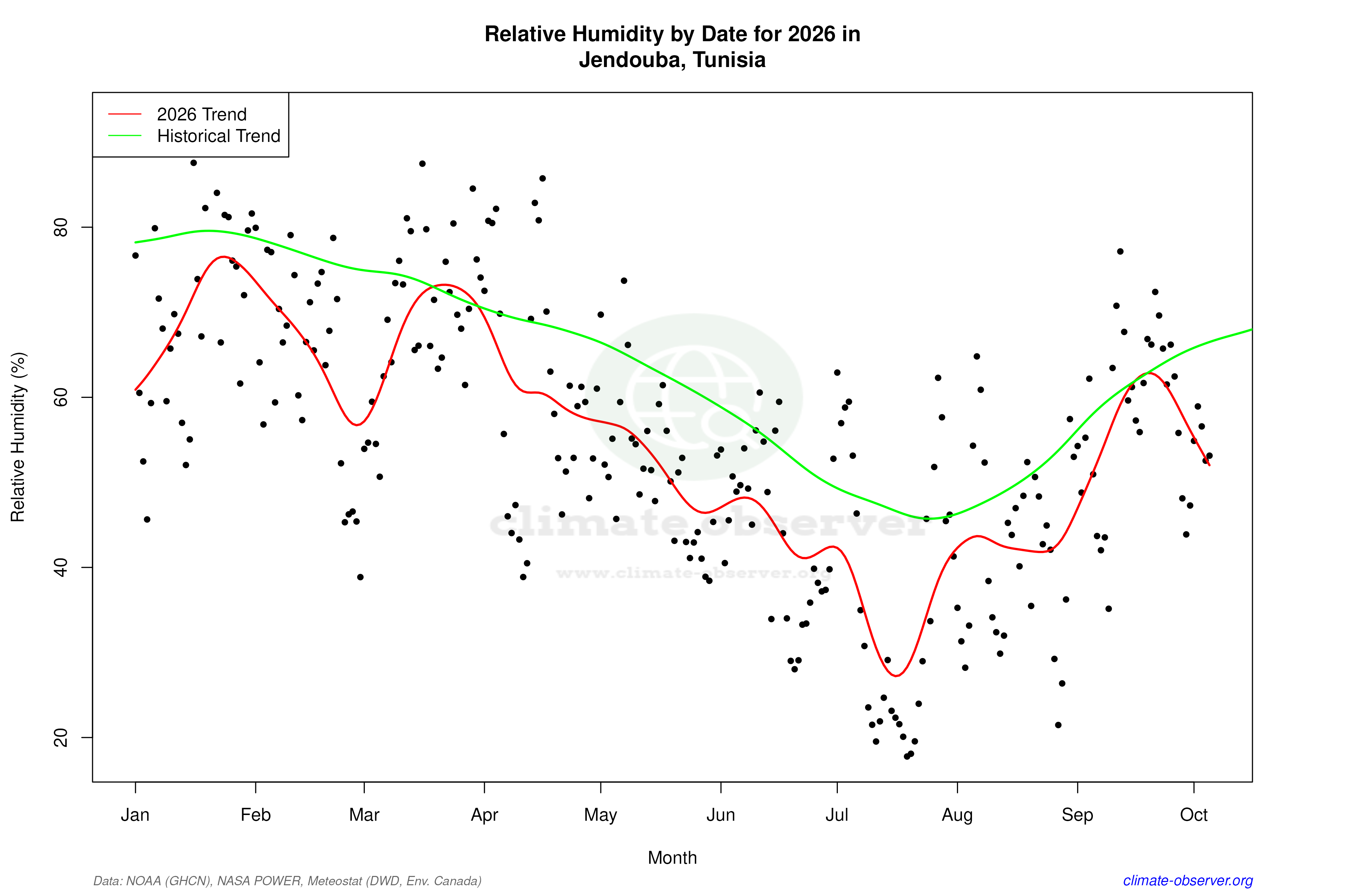 Current Year Climate Trends vs Historical - Relative Humidity this Year