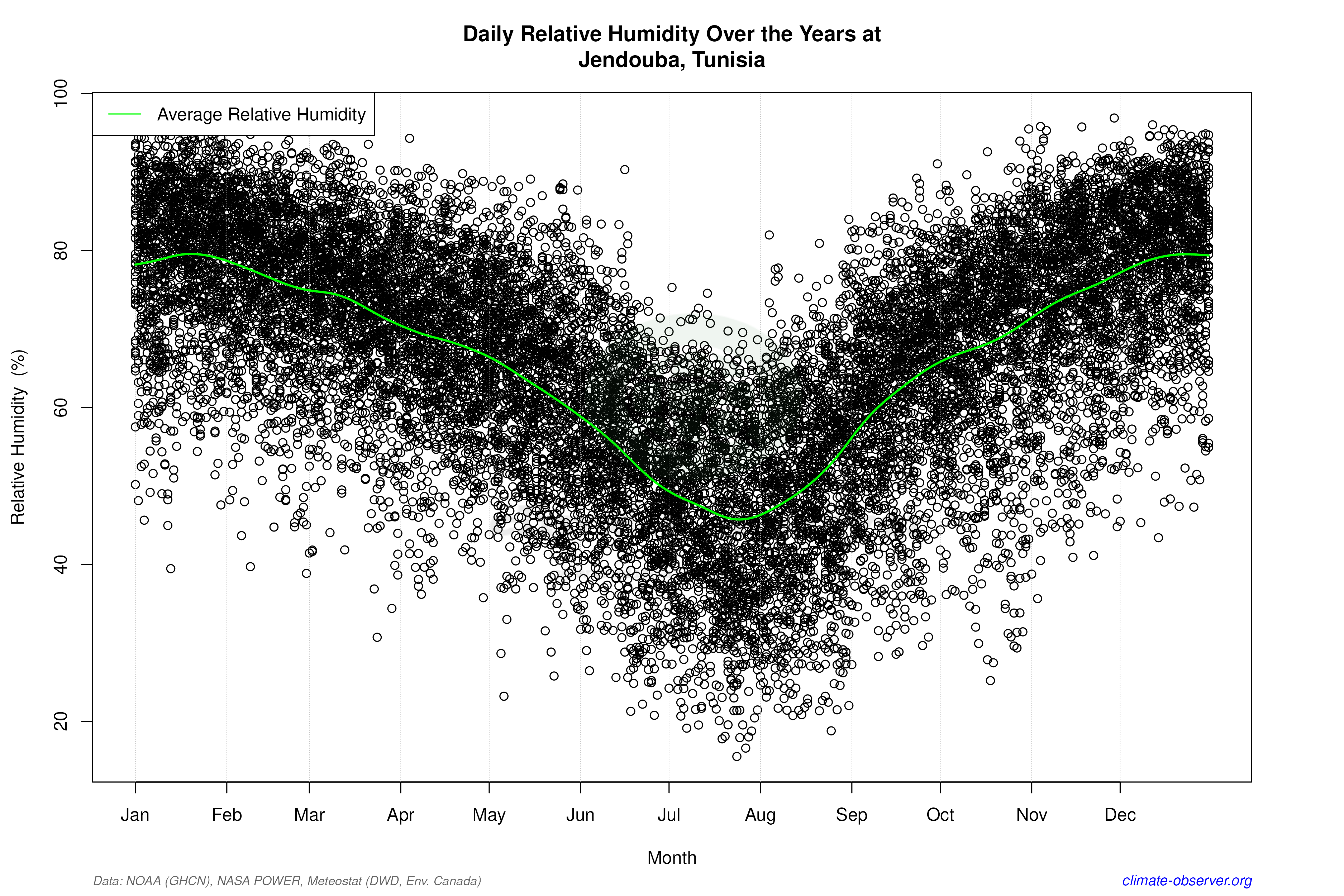 Daily Data Points and Averages Throughout the Year - Average Relative Humidity Throughout Year