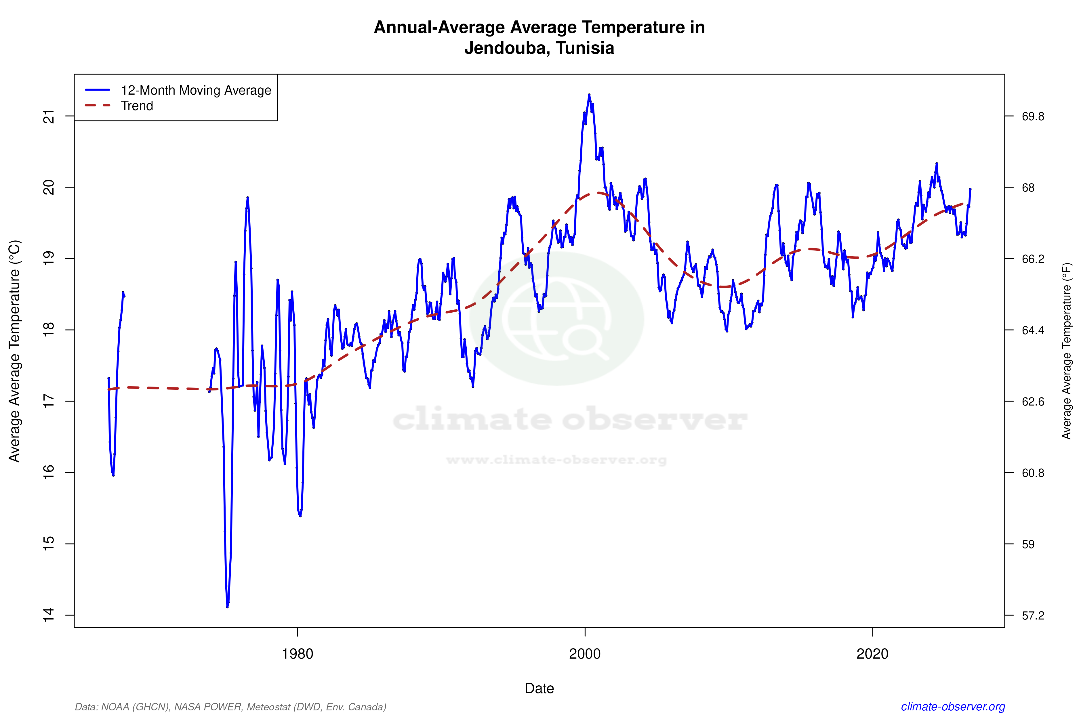 Climate 12-Month Moving Averages - Average Temperature 12-Month MA