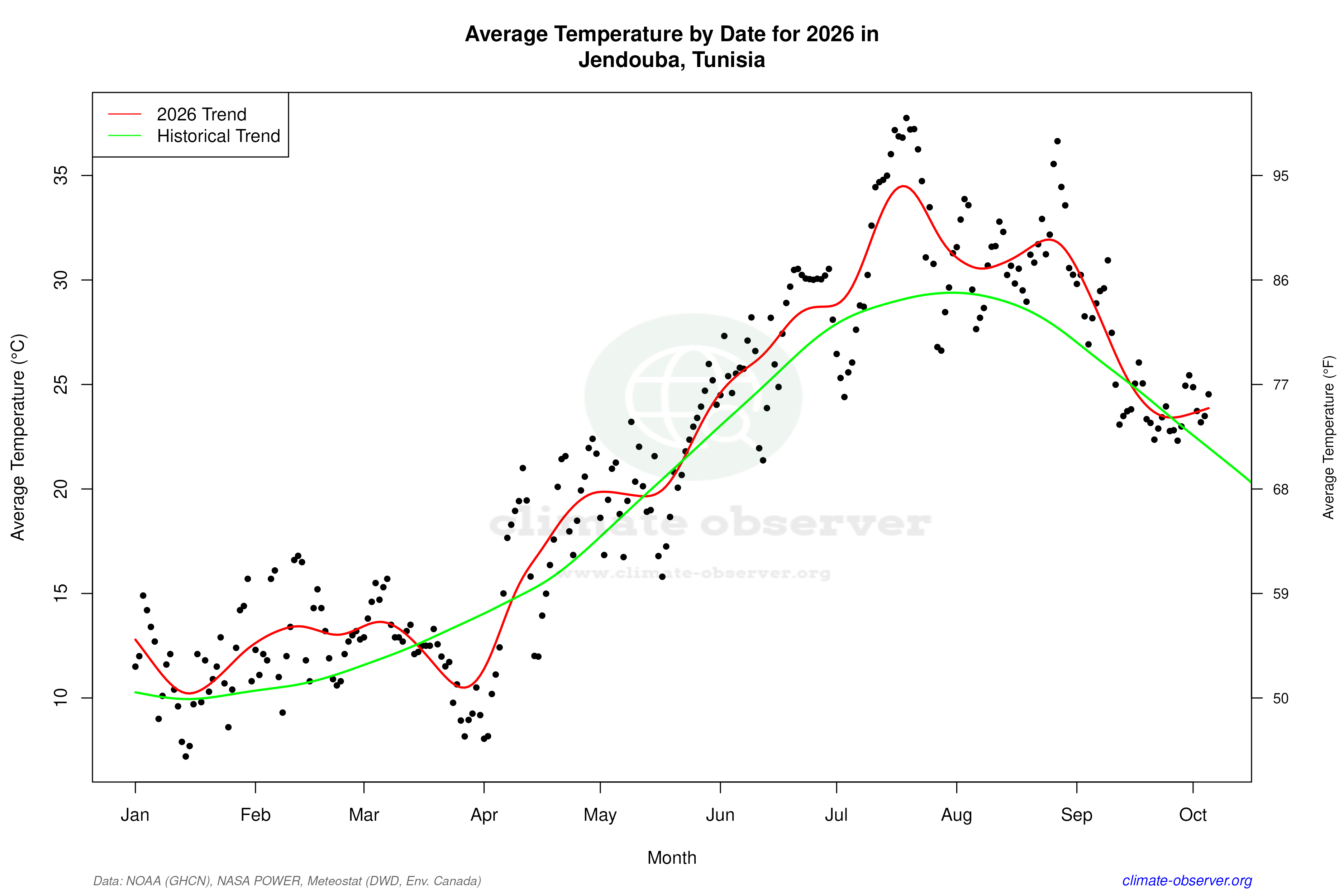 Current Year Climate Trends vs Historical - Average Temperature this Year