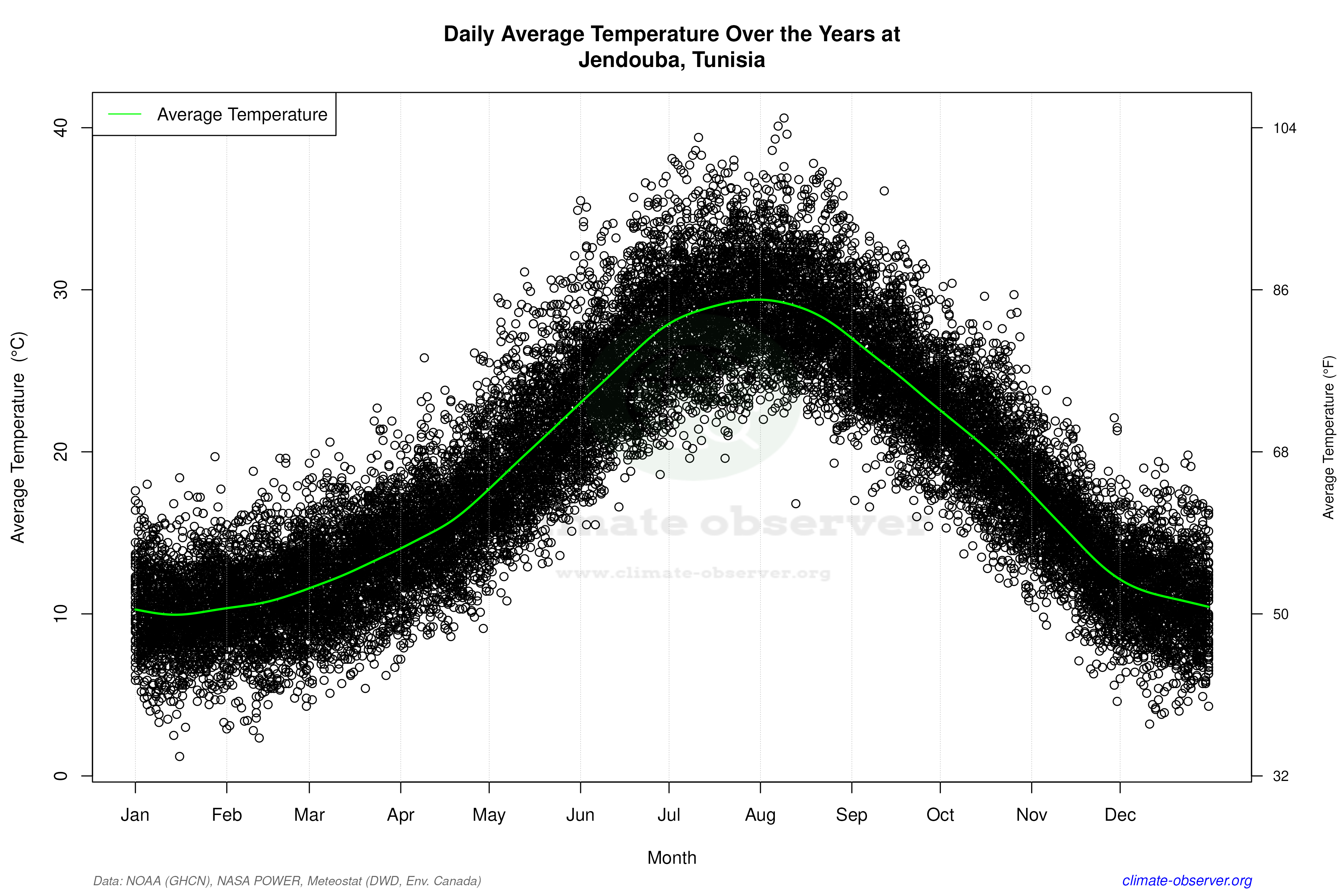 Daily Data Points and Averages Throughout the Year - Average Temperature Throughout Year