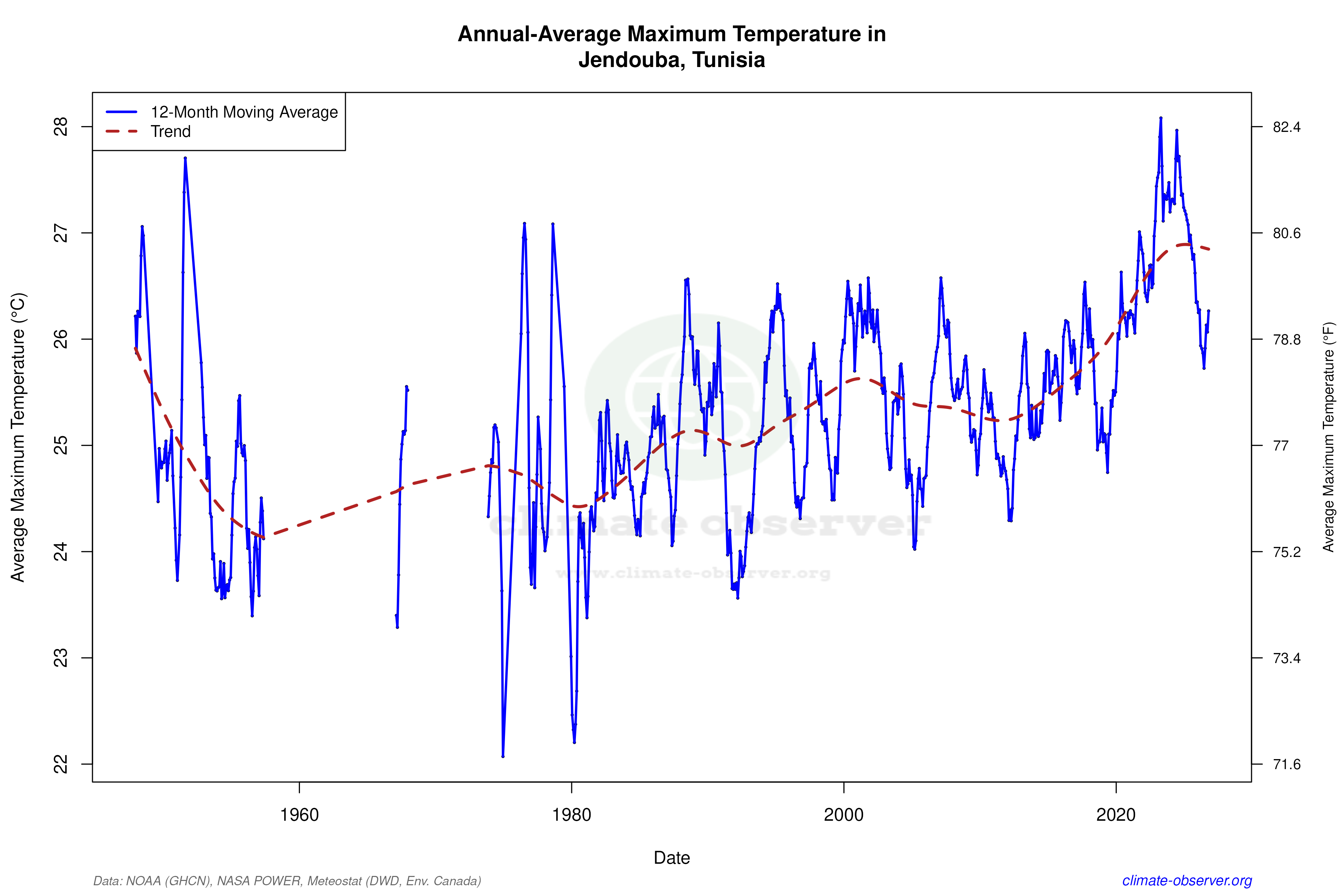 Climate 12-Month Moving Averages - Max Temperature 12-Month MA