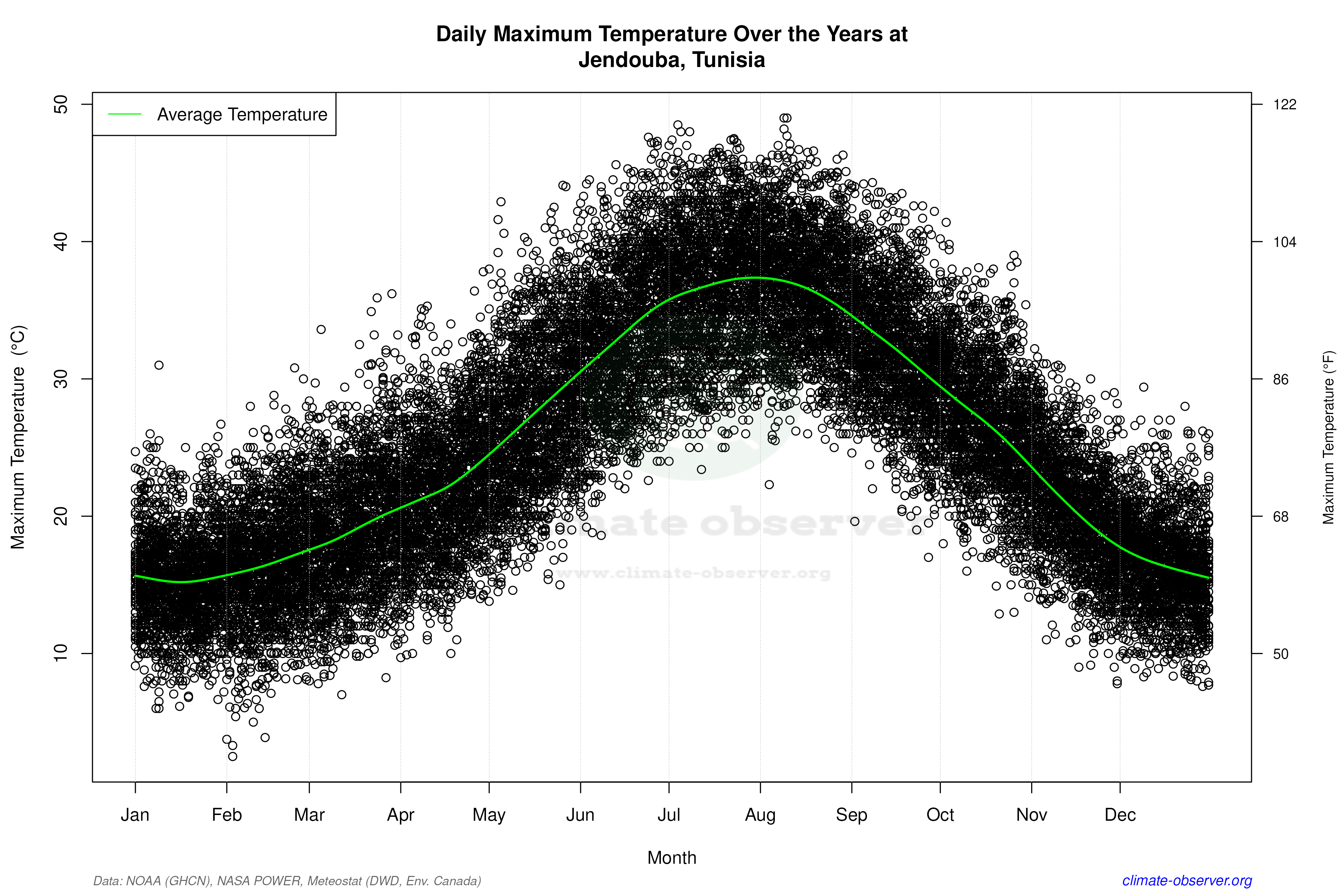 Daily Data Points and Averages Throughout the Year - Average Max Temperature Throughout Year