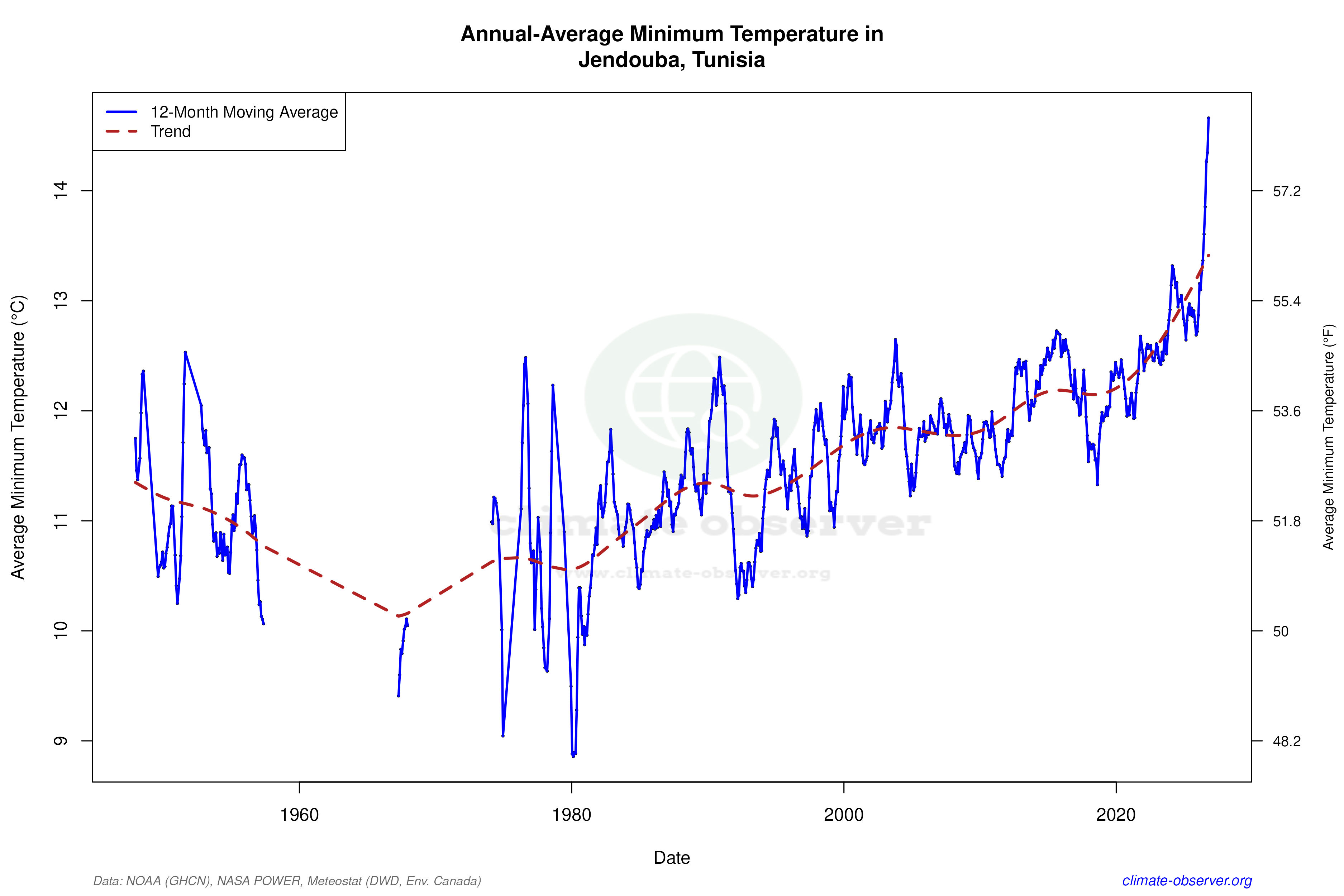 Climate 12-Month Moving Averages - Min Temperature 12-Month MA