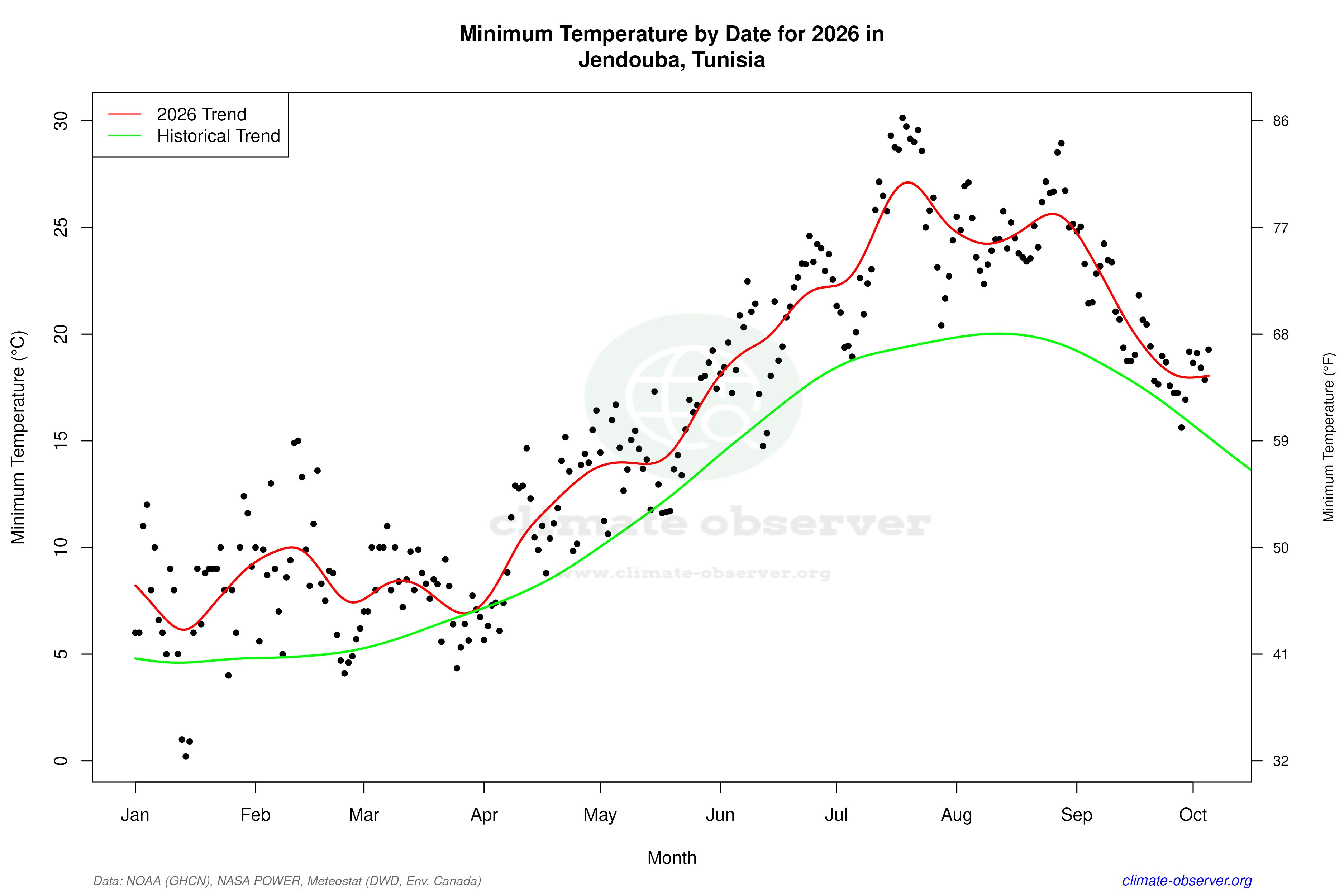 Current Year Climate Trends vs Historical - Min Temperature this Year