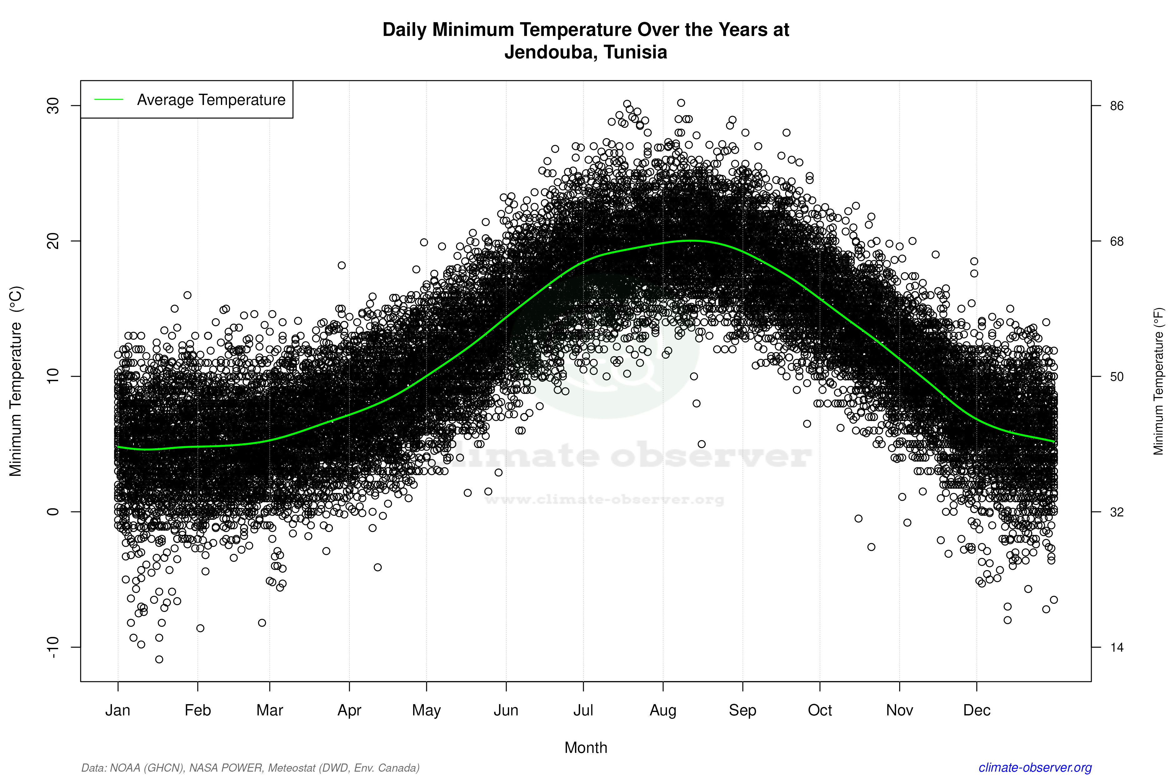 Daily Data Points and Averages Throughout the Year - Average Min Temperature Throughout Year