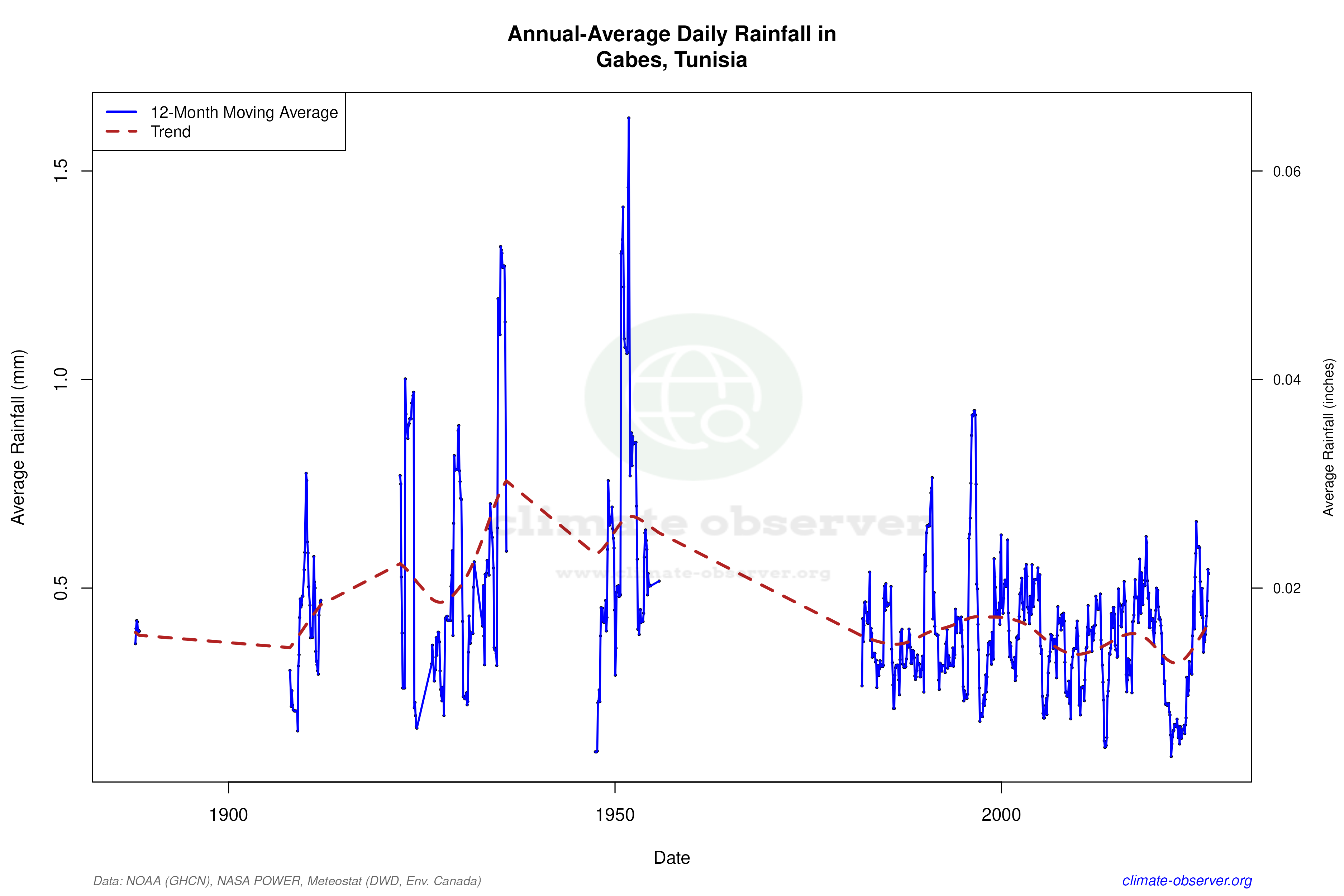 Climate 12-Month Moving Averages - Rainfall 12-Month MA