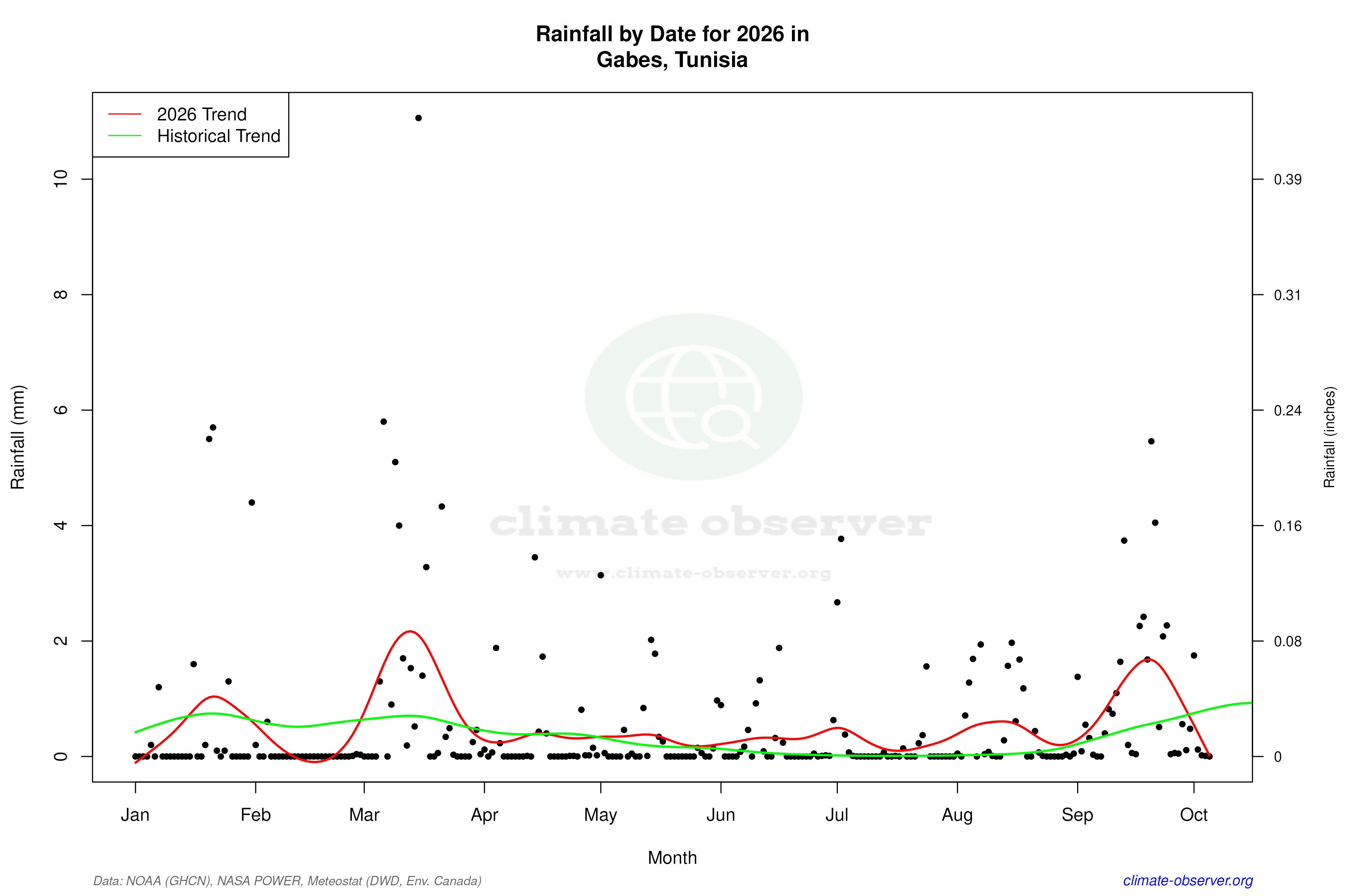 Current Year Climate Trends vs Historical - Rainfall this Year