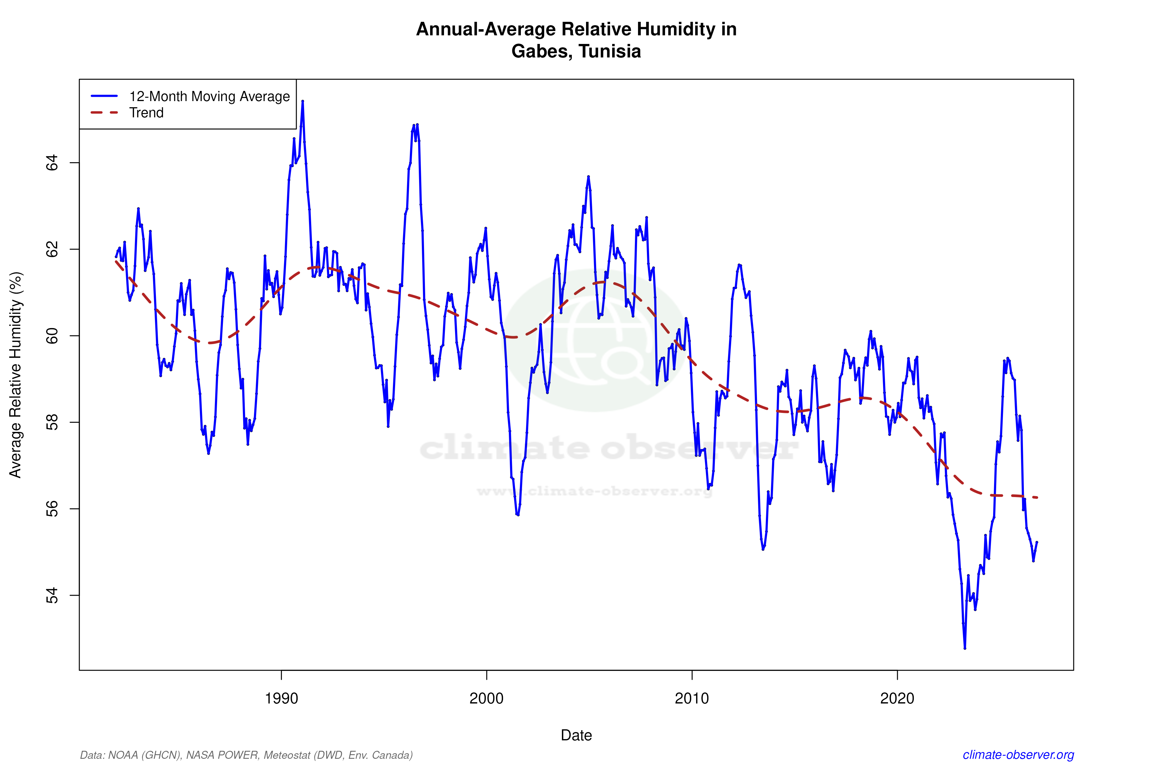 Climate 12-Month Moving Averages - Relative Humidity 12-Month MA