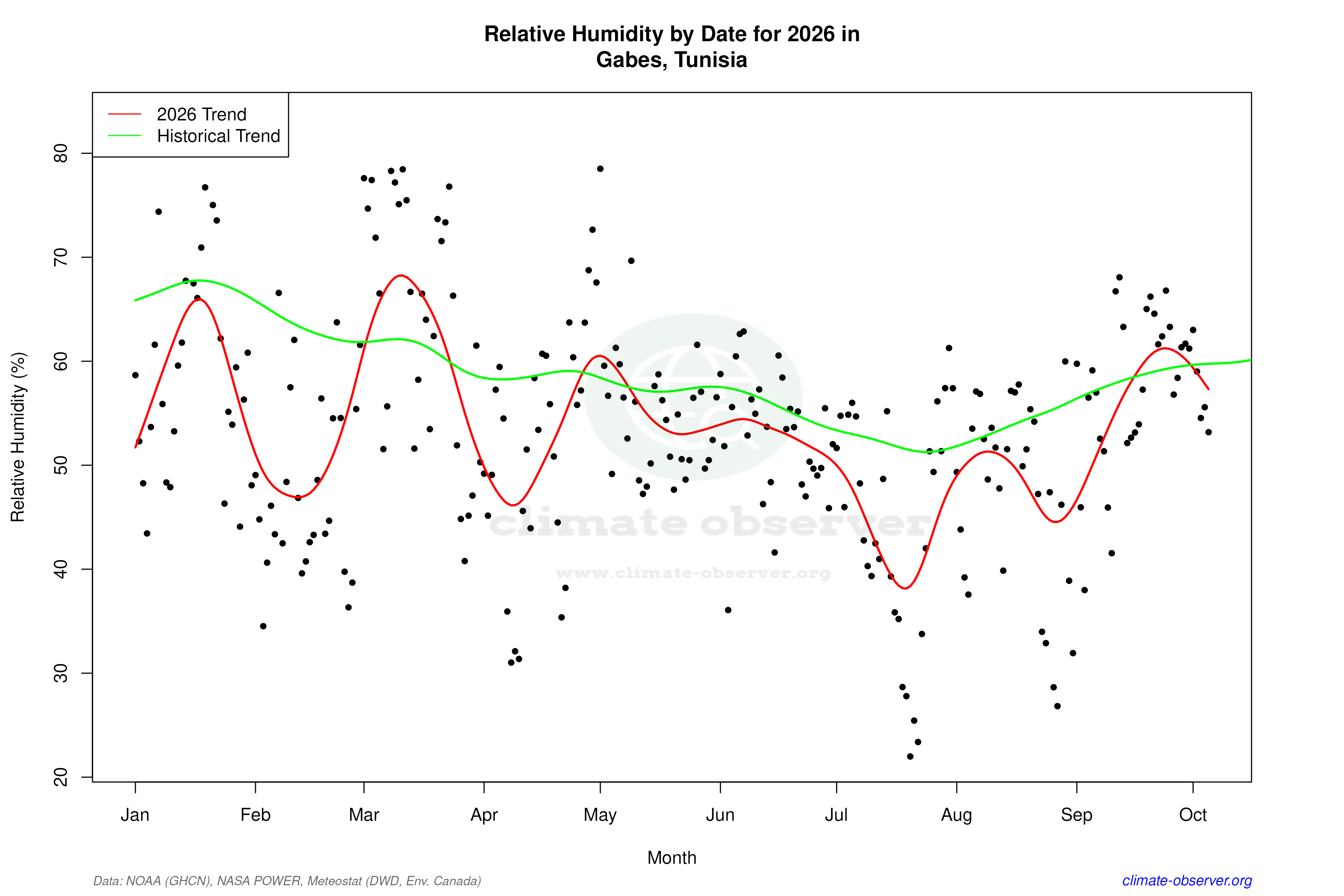 Current Year Climate Trends vs Historical - Relative Humidity this Year