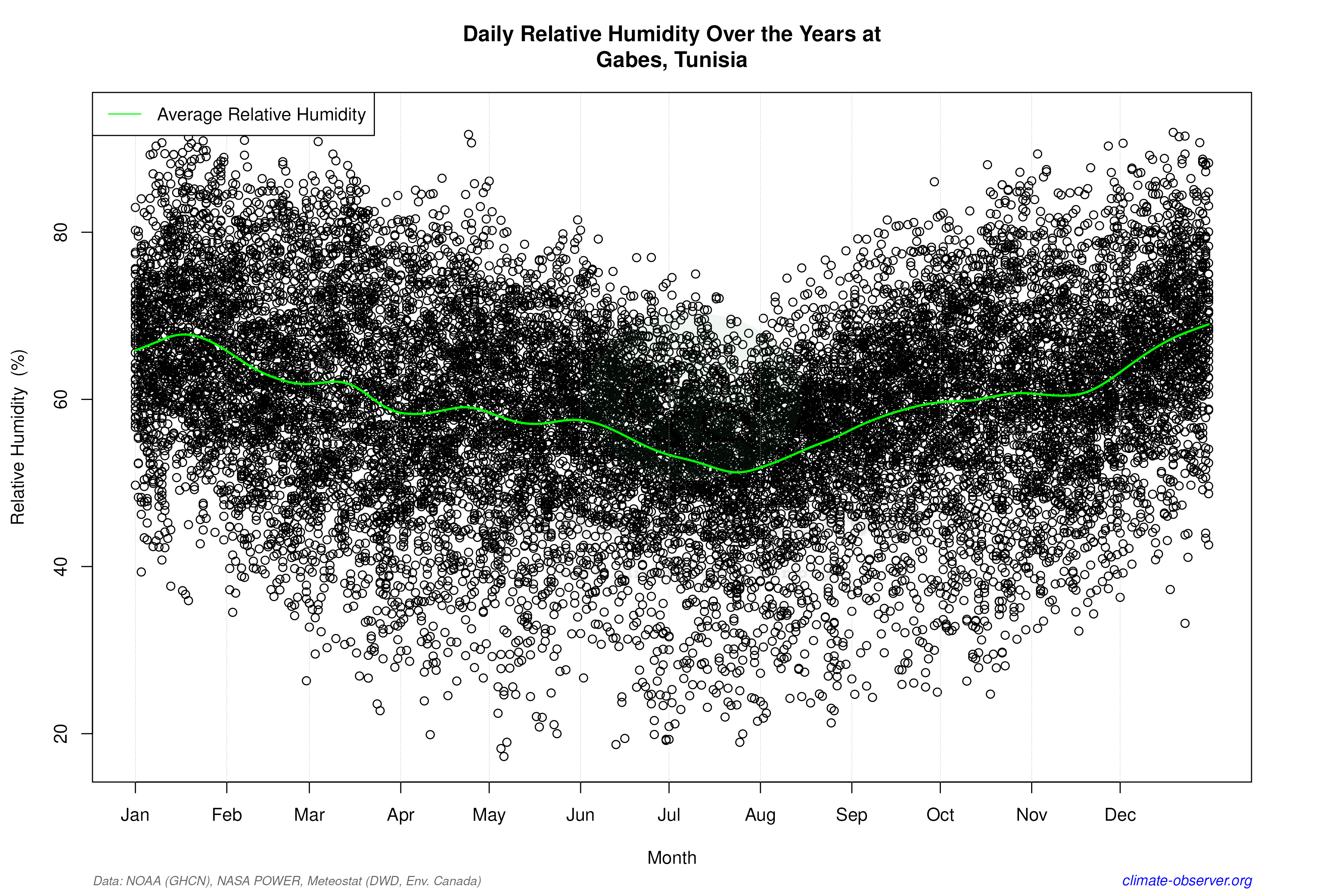 Daily Data Points and Averages Throughout the Year - Average Relative Humidity Throughout Year